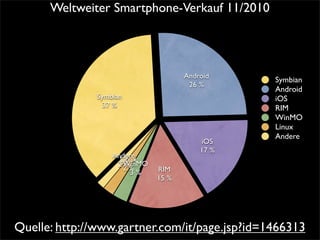Quelle: http://www.gartner.com/it/page.jsp?id=1466313
Weltweiter Smartphone-Verkauf 11/2010
Andere
2 %
Linux
2 %
WinMO
3 % RIM
15 %
iOS
17 %
Android
26 %
Symbian
37 %
Symbian
Android
iOS
RIM
WinMO
Linux
Andere
 