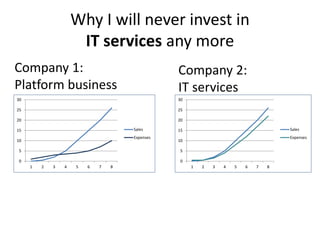 Why I will never invest in
IT services any more
0
5
10
15
20
25
30
1 2 3 4 5 6 7 8
Sales
Expenses
0
5
10
15
20
25
30
1 2 3...
