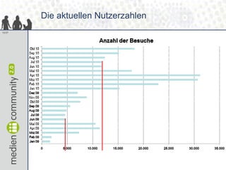 Die aktuellen Nutzerzahlen
10/37
 