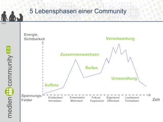 5 Lebensphasen einer Community
14/37




         Energie,
         Sichtbarkeit                                          Verantwortung


                                Zusammenwachsen


                                                   Reifen

                                                                  Umwandlung
                     Aufbau

        Spannungs-      Entdecken/   Entwickeln/      Fokus/   Eigentum/   Loslassen/
        Felder          Vernetzen    Mehrwert        Expansion Offenheit   Fortsetzen   Zeit
 