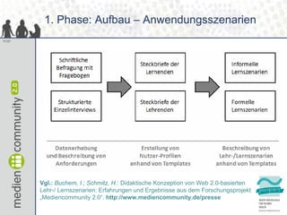1. Phase: Aufbau – Anwendungsszenarien
17/37




        Vgl.: Buchem, I.; Schmitz, H.: Didaktische Konzeption von Web 2.0-basierten
        Lehr-/ Lernszenarien: Erfahrungen und Ergebnisse aus dem Forschungsprojekt
        „Mediencommunity 2.0“. http://www.mediencommunity.de/presse
 