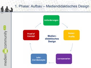 1. Phase: Aufbau – Mediendidaktisches Design
19/37




                           Medien-
                         didaktisches
                            Design
 