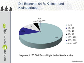 Die Branche: 94 % Kleinst- und
       Kleinbetriebe ….
3/37




       Insgesamt 160.000 Beschäftigte in der Kernbranche

                                                       Quelle: BVDM 2009
 