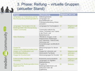 3. Phase: Reifung – virtuelle Gruppen
        (aktueller Stand)
30/37
 