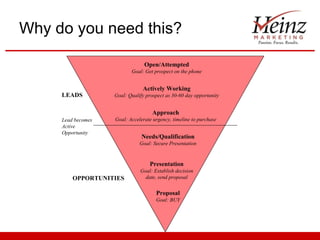 Why do you need this? Needs/Qualification Goal: Secure Presentation Presentation Goal: Establish decision date, send proposal Proposal Goal: BUY Approach Goal: Accelerate urgency, timeline to purchase Open/Attempted Goal: Get prospect on the phone Actively Working Goal: Qualify prospect as 30-60 day opportunity LEADS OPPORTUNITIES Lead becomes Active Opportunity 