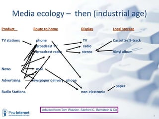 Media ecology –  then (industrial age)Product	Route to homeDisplayLocal storageTV stations	   phone		 	  TV		Cassette/ 8-track			   broadcast TV		  radio			   broadcast radio	stereo		Vinyl albumNews		   mailAdvertising            newspaper delivery	 phone								   paperRadio Stations				non-electronicAdapted from Tom Wolzien, Sanford C. Bernstein & Co3