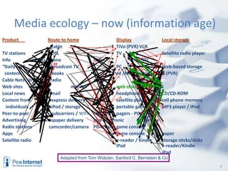 Media ecology – now (information age)Product	Route to homeDisplayLocal storage			   cable			TiVo (PVR)	VCRTV stations	   DSL			TV		Satellite radio playerInfo		   wireless/phone		radio		DVD“Daily me”  	   broadcast TV		PC		Web-based storage  content	  	   books		                iPod /MP3	server/ TiVo (PVR)Cable Nets	   broadcast radio		stereo		PCWeb sites	   satellite		monitor		web storage/serversLocal news	   mail			headphones	CD/CD-ROMContent from	   express delivery	pager	satellite player	cell phone memory   individuals	   iPod / storage		portable gamer	MP3 player / iPodPeer-to-peer	   subcarriers / WIFI	cell phone	pagers - PDAsAdvertising              newspaper delivery	non-electronic	cable boxRadio stations	 camcorder/camera	PDA/Palm	game consoleAppsgame console	paperSatellite radio				e-reader / Kindle	storage sticks/disks 					iPade-reader/KindleiPadAdapted from Tom Wolzien, Sanford C. Bernstein & Co4