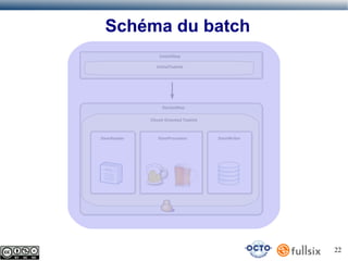 Schéma du batch
InitialStep
InitialTasklet

RecipeStep
Chunk Oriented Tasklet

ItemReader

ItemProcessor

ItemWriter

22

 