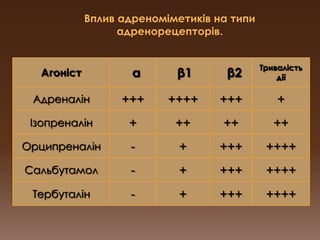 Вплив адреноміметиків на типи адренорецепторів.