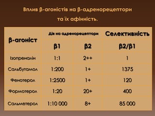 Вплив β-агоністів на β-адренорецепторита їх афінність.