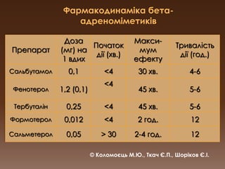 Фармакодинамікабета-адреноміметиків© Коломоєць М.Ю., Ткач Є.П., Шоріков Є.І.