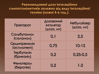 Рекомендовані дози інгаляційних симпатоміметиків залежно від виду інгаляційної техніки (кожні 4-6 год.).