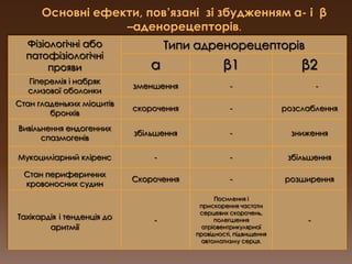 Основні ефекти, пов’язані  зі збудженням α- і  β–аденорецепторів.