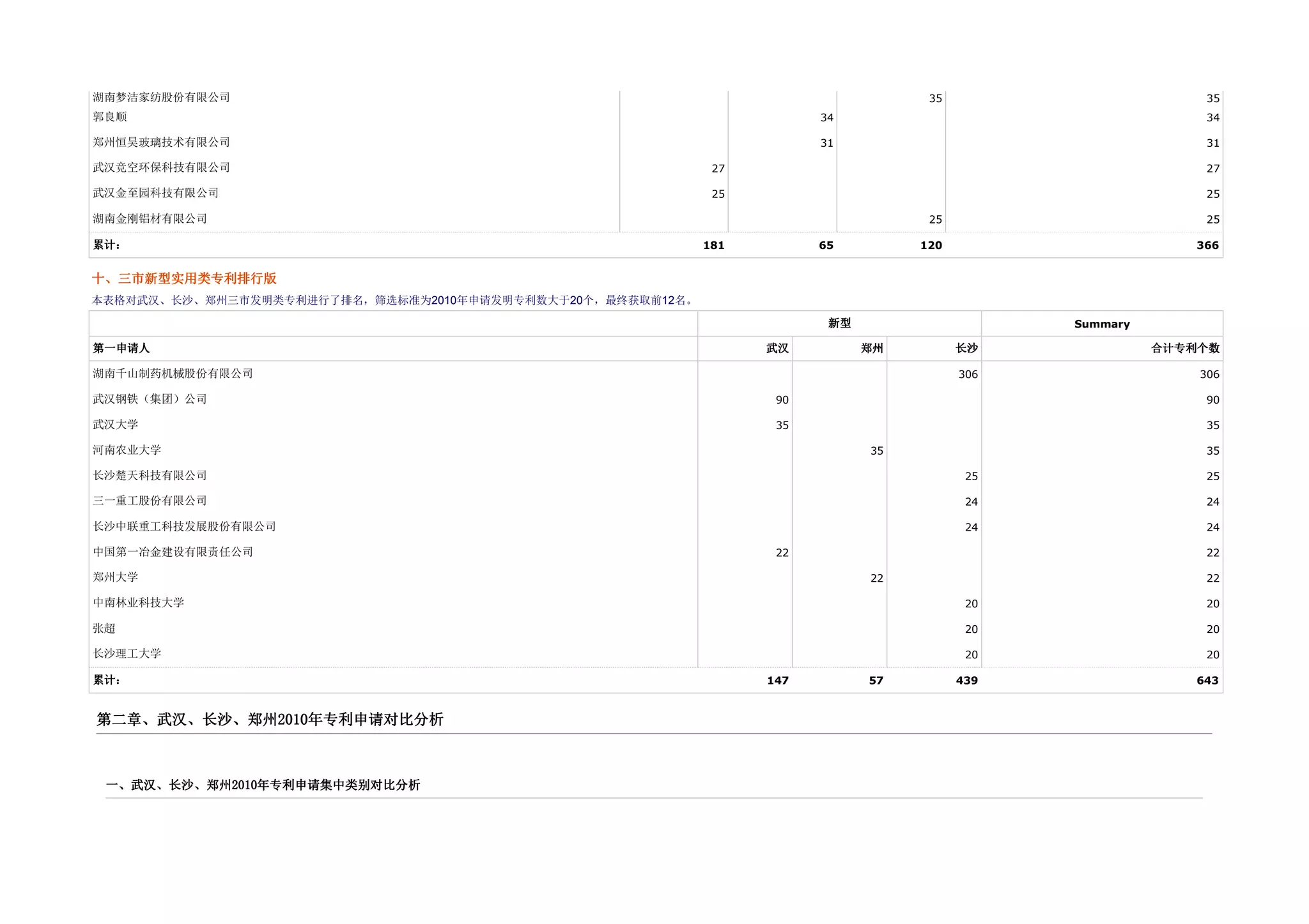 湖南梦洁家纺股份有限公司                                                                        35                        35
郭良顺                                                                     34                                    34

郑州恒昊玻璃技术有限公司                                                            31                                    31

武汉竞空环保科技有限公司                                                 27                                               27

武汉金至园科技有限公司                                                  25                                               25

湖南金刚铝材有限公司                                                                          25                        25

累计：                                                         181         65         120                      366


十、三市新型实用类专利排行版
  三市新型实 类专利排行版
本表格对武汉、长沙、郑州三市发明类专利进行了排名，筛选标准为2010年申请发明专利数大于20个，最终获取前12名。

                                                                         新型                    Summary

第一申请
第一申请人                                                             武汉          郑州         长沙              合计专利个数
                                                                                                          计专利

湖南千山制药机械股份有限公司                                                                           306                 306

武汉钢铁（集团）公司                                                         90                                         90

武汉大学                                                               35                                         35

河南农业大学                                                                        35                              35

长沙楚天科技有限公司                                                                                25                  25

三一重工股份有限公司                                                                                24                  24

长沙中联重工科技发展股份有限公司                                                                          24                  24

中国第一冶金建设有限责任公司                                                     22                                         22

郑州大学                                                                          22                              22

中南林业科技大学                                                                                  20                  20

张超                                                                                        20                  20

长沙理工大学                                                                                    20                  20

累计：                                                               147         57         439                643


第二章、
第二章、武汉、长沙、郑州2010年专利申请对比分析
            2010年 利申请对比分析
                    请对



 一、武汉、长沙、郑州2010年专利申请集中类别对比分析
           2010年    集中类别对比分析
                      类别对
 