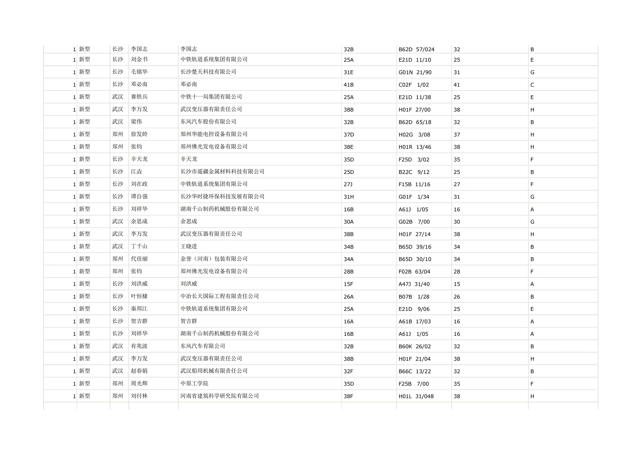 1 新型   长沙   李国志   李国志               32B   B62D 57/024   32   B

1 新型   长沙   刘金书   中铁轨道系统集团有限公司      25A   E21D 11/10    25   E

1 新型   长沙   毛镇华   长沙楚天科技有限公司        31E   G01N 21/90    31   G

1 新型   长沙   邓必南   邓必南               41B   C02F   1/02   41   C

1 新型   武汉   赛铁兵   中铁十一局集团有限公司       25A   E21D 11/38    25   E

1 新型   武汉   李万发   武汉变压器有限责任公司       38B   H01F 27/00    38   H

1 新型   武汉   梁伟    东风汽车股份有限公司        32B   B62D 65/18    32   B

1 新型   郑州   徐发皊   郑州华能电控设备有限公司      37D   H02G   3/08   37   H

1 新型   郑州   张钧    郑州佛光发电设备有限公司      38E   H01R 13/46    38   H

1 新型   长沙   辛天龙   辛天龙               35D   F25D   3/02   35   F

1 新型   长沙   江垚    长沙市遥疆金属材料科技有限公司   25D   B22C   9/12   25   B

1 新型   长沙   刘在政   中铁轨道系统集团有限公司      27J   F15B 11/16    27   F

1 新型   长沙   谭自强   长沙华时捷环保科技发展有限公司   31H   G01F   1/34   31   G

1 新型   长沙   刘祥华   湖南千山制药机械股份有限公司    16B   A61J   1/05   16   A

1 新型   武汉   余思成   余思成               30A   G02B   7/00   30   G

1 新型   武汉   李万发   武汉变压器有限责任公司       38B   H01F 27/14    38   H

1 新型   武汉   丁千山   王晓进               34B   B65D 39/16    34   B

1 新型   郑州   代佳丽   金誉（河南）包装有限公司      34A   B65D 30/10    34   B

1 新型   郑州   张钧    郑州佛光发电设备有限公司      28B   F02B 63/04    28   F

1 新型   长沙   刘洪威   刘洪威               15F   A47J 31/40    15   A

1 新型   长沙   叶恒棣   中冶长天国际工程有限责任公司    26A   B07B   1/28   26   B

1 新型   长沙   秦邦江   中铁轨道系统集团有限公司      25A   E21D   9/06   25   E

1 新型   长沙   贺吉群   贺吉群               16A   A61B 17/03    16   A

1 新型   长沙   刘祥华   湖南千山制药机械股份有限公司    16B   A61J   1/05   16   A

1 新型   武汉   有兆波   东风汽车有限公司          32B   B60K 26/02    32   B

1 新型   武汉   李万发   武汉变压器有限责任公司       38B   H01F 21/04    38   H

1 新型   武汉   赵春娟   武汉船用机械有限责任公司      32F   B66C 13/22    32   B

1 新型   郑州   周光辉   中原工学院             35D   F25B   7/00   35   F

1 新型   郑州   刘付林   河南省建筑科学研究院有限公司    38F   H01L 31/048   38   H
 
