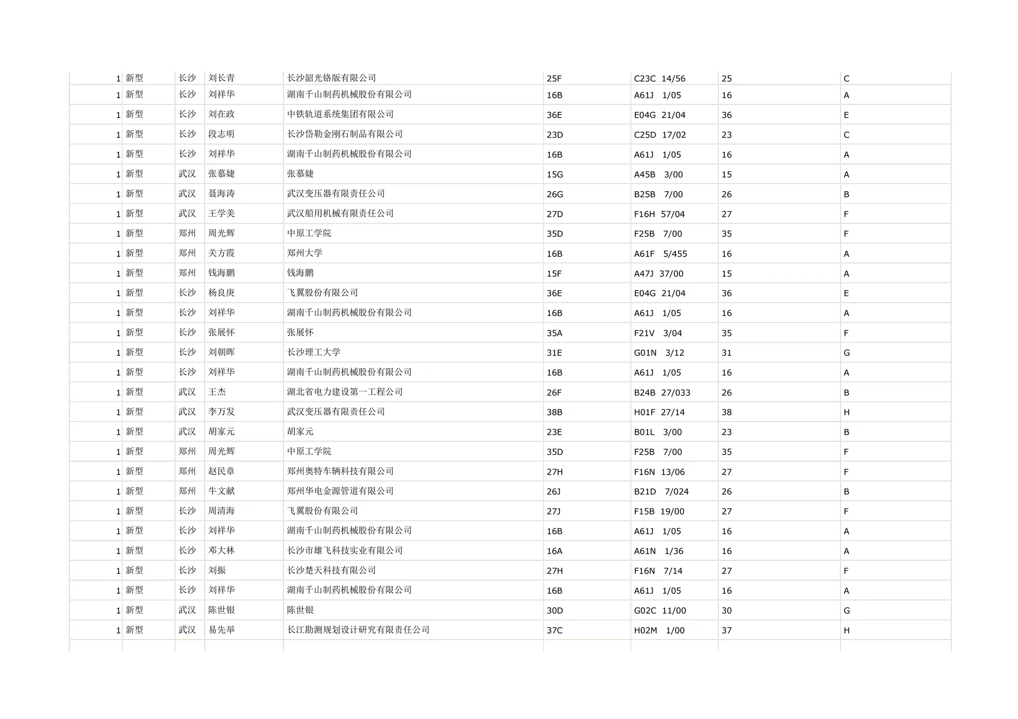 1 新型   长沙   刘长青   长沙韶光铬版有限公司         25F   C23C 14/56     25   C

1 新型   长沙   刘祥华   湖南千山制药机械股份有限公司     16B   A61J   1/05    16   A

1 新型   长沙   刘在政   中铁轨道系统集团有限公司       36E   E04G 21/04     36   E

1 新型   长沙   段志明   长沙岱勒金刚石制品有限公司      23D   C25D 17/02     23   C

1 新型   长沙   刘祥华   湖南千山制药机械股份有限公司     16B   A61J   1/05    16   A

1 新型   武汉   张慕婕   张慕婕                15G   A45B   3/00    15   A

1 新型   武汉   聂海涛   武汉变压器有限责任公司        26G   B25B   7/00    26   B

1 新型   武汉   王学美   武汉船用机械有限责任公司       27D   F16H 57/04     27   F

1 新型   郑州   周光辉   中原工学院              35D   F25B   7/00    35   F

1 新型   郑州   关方霞   郑州大学               16B   A61F   5/455   16   A

1 新型   郑州   钱海鹏   钱海鹏                15F   A47J 37/00     15   A

1 新型   长沙   杨良庚   飞翼股份有限公司           36E   E04G 21/04     36   E

1 新型   长沙   刘祥华   湖南千山制药机械股份有限公司     16B   A61J   1/05    16   A

1 新型   长沙   张展怀   张展怀                35A   F21V   3/04    35   F

1 新型   长沙   刘朝晖   长沙理工大学             31E   G01N   3/12    31   G

1 新型   长沙   刘祥华   湖南千山制药机械股份有限公司     16B   A61J   1/05    16   A

1 新型   武汉   王杰    湖北省电力建设第一工程公司      26F   B24B 27/033    26   B

1 新型   武汉   李万发   武汉变压器有限责任公司        38B   H01F 27/14     38   H

1 新型   武汉   胡家元   胡家元                23E   B01L   3/00    23   B

1 新型   郑州   周光辉   中原工学院              35D   F25B   7/00    35   F

1 新型   郑州   赵民章   郑州奥特车辆科技有限公司       27H   F16N 13/06     27   F

1 新型   郑州   牛文献   郑州华电金源管道有限公司       26J   B21D   7/024   26   B

1 新型   长沙   周清海   飞翼股份有限公司           27J   F15B 19/00     27   F

1 新型   长沙   刘祥华   湖南千山制药机械股份有限公司     16B   A61J   1/05    16   A

1 新型   长沙   邓大林   长沙市雄飞科技实业有限公司      16A   A61N   1/36    16   A

1 新型   长沙   刘振    长沙楚天科技有限公司         27H   F16N   7/14    27   F

1 新型   长沙   刘祥华   湖南千山制药机械股份有限公司     16B   A61J   1/05    16   A

1 新型   武汉   陈世银   陈世银                30D   G02C 11/00     30   G

1 新型   武汉   易先举   长江勘测规划设计研究有限责任公司   37C   H02M   1/00    37   H
 