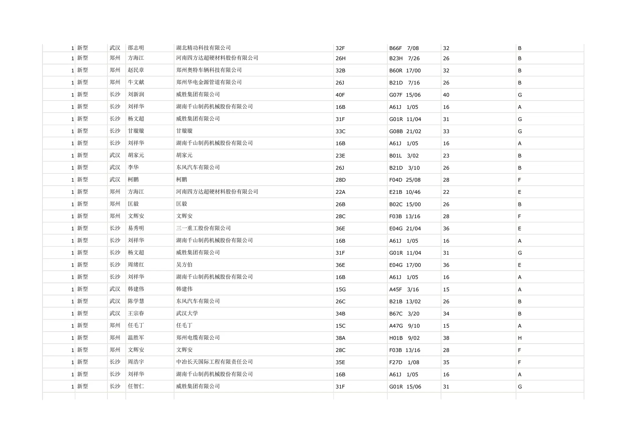 1 新型   武汉   邵志明   湖北精功科技有限公司        32F   B66F   7/08   32   B

1 新型   郑州   方海江   河南四方达超硬材料股份有限公司   26H   B23H   7/26   26   B

1 新型   郑州   赵民章   郑州奥特车辆科技有限公司      32B   B60R 17/00    32   B

1 新型   郑州   牛文献   郑州华电金源管道有限公司      26J   B21D   7/16   26   B

1 新型   长沙   刘新润   威胜集团有限公司          40F   G07F 15/06    40   G

1 新型   长沙   刘祥华   湖南千山制药机械股份有限公司    16B   A61J   1/05   16   A

1 新型   长沙   杨文超   威胜集团有限公司          31F   G01R 11/04    31   G

1 新型   长沙   甘璇璇   甘璇璇               33C   G08B 21/02    33   G

1 新型   长沙   刘祥华   湖南千山制药机械股份有限公司    16B   A61J   1/05   16   A

1 新型   武汉   胡家元   胡家元               23E   B01L   3/02   23   B

1 新型   武汉   李华    东风汽车有限公司          26J   B21D   3/10   26   B

1 新型   武汉   柯鹏    柯鹏                28D   F04D 25/08    28   F

1 新型   郑州   方海江   河南四方达超硬材料股份有限公司   22A   E21B 10/46    22   E

1 新型   郑州   匡毅    匡毅                26B   B02C 15/00    26   B

1 新型   郑州   文辉安   文辉安               28C   F03B 13/16    28   F

1 新型   长沙   易秀明   三一重工股份有限公司        36E   E04G 21/04    36   E

1 新型   长沙   刘祥华   湖南千山制药机械股份有限公司    16B   A61J   1/05   16   A

1 新型   长沙   杨文超   威胜集团有限公司          31F   G01R 11/04    31   G

1 新型   长沙   周绪红   吴方伯               36E   E04G 17/00    36   E

1 新型   长沙   刘祥华   湖南千山制药机械股份有限公司    16B   A61J   1/05   16   A

1 新型   武汉   韩建伟   韩建伟               15G   A45F   3/16   15   A

1 新型   武汉   陈学慧   东风汽车有限公司          26C   B21B 13/02    26   B

1 新型   武汉   王宗春   武汉大学              34B   B67C   3/20   34   B

1 新型   郑州   任毛丁   任毛丁               15C   A47G   9/10   15   A

1 新型   郑州   温胜军   郑州电缆有限公司          38A   H01B   9/02   38   H

1 新型   郑州   文辉安   文辉安               28C   F03B 13/16    28   F

1 新型   长沙   周浩宇   中冶长天国际工程有限责任公司    35E   F27D   1/08   35   F

1 新型   长沙   刘祥华   湖南千山制药机械股份有限公司    16B   A61J   1/05   16   A

1 新型   长沙   任智仁   威胜集团有限公司          31F   G01R 15/06    31   G
 