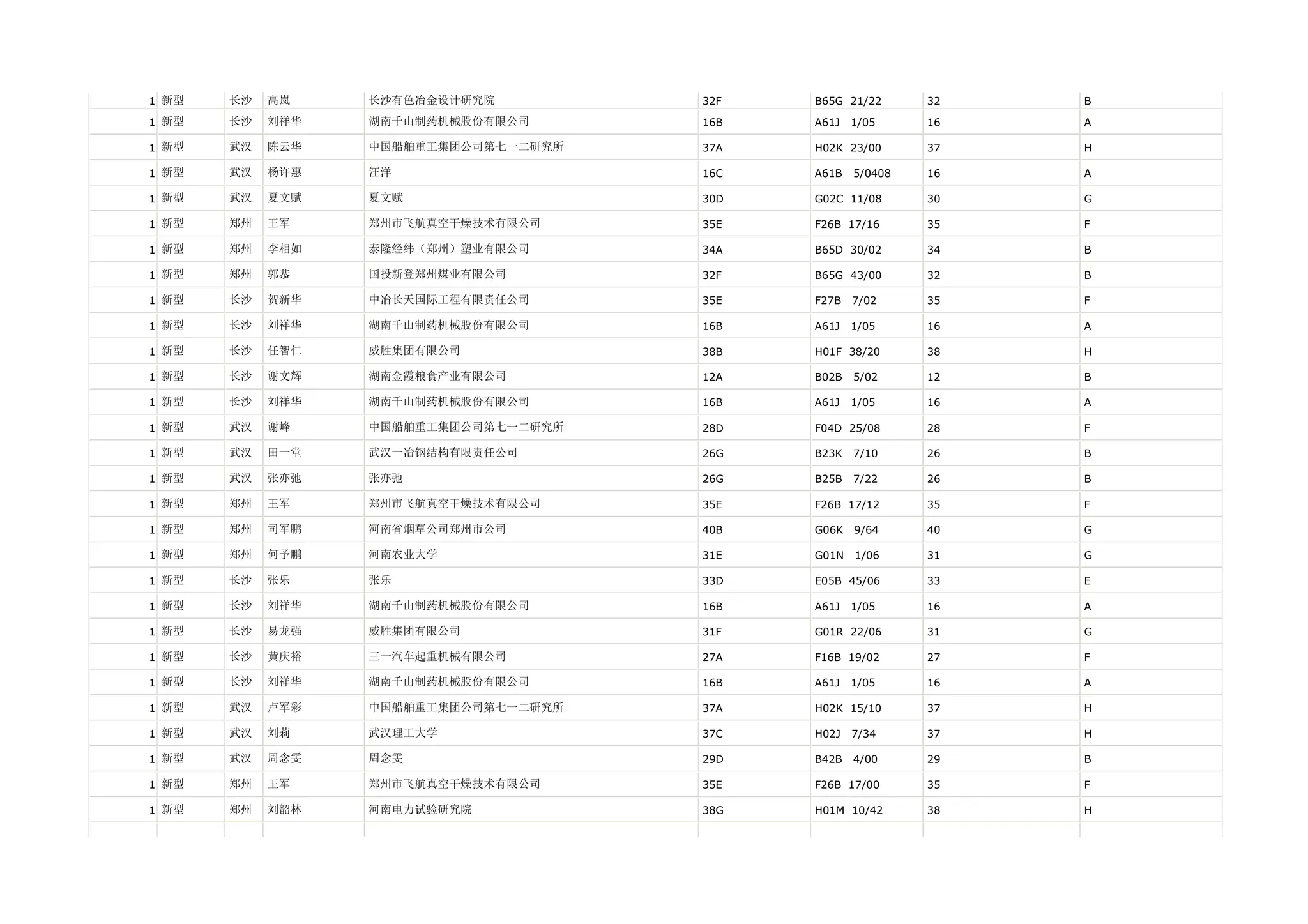 1 新型   长沙   高岚    长沙有色冶金设计研究院         32F   B65G 21/22      32   B

1 新型   长沙   刘祥华   湖南千山制药机械股份有限公司      16B   A61J   1/05     16   A

1 新型   武汉   陈云华   中国船舶重工集团公司第七一二研究所   37A   H02K 23/00      37   H

1 新型   武汉   杨许惠   汪洋                  16C   A61B   5/0408   16   A

1 新型   武汉   夏文赋   夏文赋                 30D   G02C 11/08      30   G

1 新型   郑州   王军    郑州市飞航真空干燥技术有限公司     35E   F26B 17/16      35   F

1 新型   郑州   李相如   泰隆经纬（郑州）塑业有限公司      34A   B65D 30/02      34   B

1 新型   郑州   郭恭    国投新登郑州煤业有限公司        32F   B65G 43/00      32   B

1 新型   长沙   贺新华   中冶长天国际工程有限责任公司      35E   F27B   7/02     35   F

1 新型   长沙   刘祥华   湖南千山制药机械股份有限公司      16B   A61J   1/05     16   A

1 新型   长沙   任智仁   威胜集团有限公司            38B   H01F 38/20      38   H

1 新型   长沙   谢文辉   湖南金霞粮食产业有限公司        12A   B02B   5/02     12   B

1 新型   长沙   刘祥华   湖南千山制药机械股份有限公司      16B   A61J   1/05     16   A

1 新型   武汉   谢峰    中国船舶重工集团公司第七一二研究所   28D   F04D 25/08      28   F

1 新型   武汉   田一堂   武汉一冶钢结构有限责任公司       26G   B23K   7/10     26   B

1 新型   武汉   张亦弛   张亦弛                 26G   B25B   7/22     26   B

1 新型   郑州   王军    郑州市飞航真空干燥技术有限公司     35E   F26B 17/12      35   F

1 新型   郑州   司军鹏   河南省烟草公司郑州市公司        40B   G06K   9/64     40   G

1 新型   郑州   何予鹏   河南农业大学              31E   G01N   1/06     31   G

1 新型   长沙   张乐    张乐                  33D   E05B 45/06      33   E

1 新型   长沙   刘祥华   湖南千山制药机械股份有限公司      16B   A61J   1/05     16   A

1 新型   长沙   易龙强   威胜集团有限公司            31F   G01R 22/06      31   G

1 新型   长沙   黄庆裕   三一汽车起重机械有限公司        27A   F16B 19/02      27   F

1 新型   长沙   刘祥华   湖南千山制药机械股份有限公司      16B   A61J   1/05     16   A

1 新型   武汉   卢军彩   中国船舶重工集团公司第七一二研究所   37A   H02K 15/10      37   H

1 新型   武汉   刘莉    武汉理工大学              37C   H02J   7/34     37   H

1 新型   武汉   周念雯   周念雯                 29D   B42B   4/00     29   B

1 新型   郑州   王军    郑州市飞航真空干燥技术有限公司     35E   F26B 17/00      35   F

1 新型   郑州   刘韶林   河南电力试验研究院           38G   H01M 10/42      38   H
 