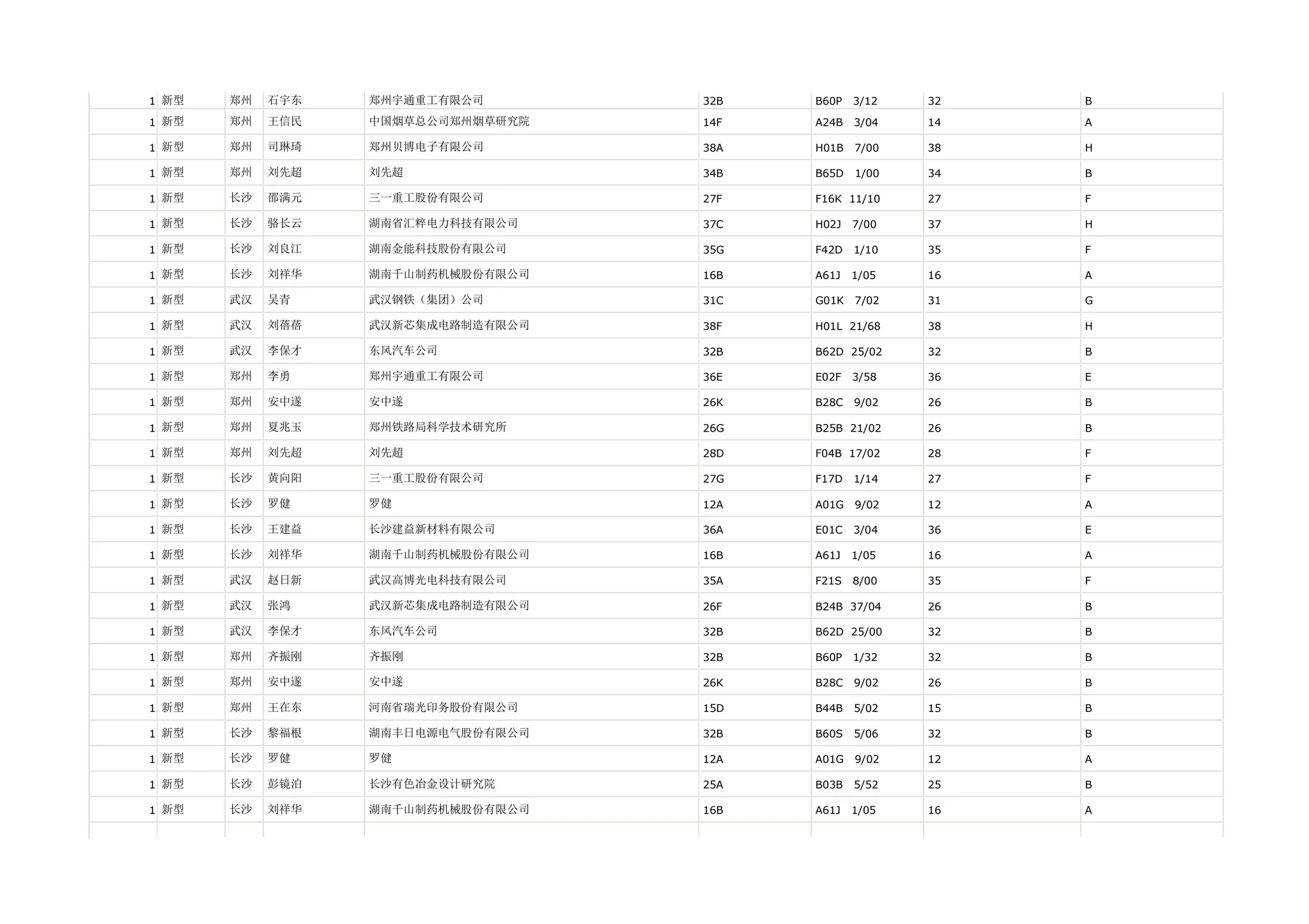 1 新型   郑州   石宇东   郑州宇通重工有限公司       32B   B60P   3/12   32   B

1 新型   郑州   王信民   中国烟草总公司郑州烟草研究院   14F   A24B   3/04   14   A

1 新型   郑州   司琳琦   郑州贝博电子有限公司       38A   H01B   7/00   38   H

1 新型   郑州   刘先超   刘先超              34B   B65D   1/00   34   B

1 新型   长沙   邵满元   三一重工股份有限公司       27F   F16K 11/10    27   F

1 新型   长沙   骆长云   湖南省汇粹电力科技有限公司    37C   H02J   7/00   37   H

1 新型   长沙   刘良江   湖南金能科技股份有限公司     35G   F42D   1/10   35   F

1 新型   长沙   刘祥华   湖南千山制药机械股份有限公司   16B   A61J   1/05   16   A

1 新型   武汉   吴青    武汉钢铁（集团）公司       31C   G01K   7/02   31   G

1 新型   武汉   刘蓓蓓   武汉新芯集成电路制造有限公司   38F   H01L 21/68    38   H

1 新型   武汉   李保才   东风汽车公司           32B   B62D 25/02    32   B

1 新型   郑州   李勇    郑州宇通重工有限公司       36E   E02F   3/58   36   E

1 新型   郑州   安中遂   安中遂              26K   B28C   9/02   26   B

1 新型   郑州   夏兆玉   郑州铁路局科学技术研究所     26G   B25B 21/02    26   B

1 新型   郑州   刘先超   刘先超              28D   F04B 17/02    28   F

1 新型   长沙   黄向阳   三一重工股份有限公司       27G   F17D   1/14   27   F

1 新型   长沙   罗健    罗健               12A   A01G   9/02   12   A

1 新型   长沙   王建益   长沙建益新材料有限公司      36A   E01C   3/04   36   E

1 新型   长沙   刘祥华   湖南千山制药机械股份有限公司   16B   A61J   1/05   16   A

1 新型   武汉   赵日新   武汉高博光电科技有限公司     35A   F21S   8/00   35   F

1 新型   武汉   张鸿    武汉新芯集成电路制造有限公司   26F   B24B 37/04    26   B

1 新型   武汉   李保才   东风汽车公司           32B   B62D 25/00    32   B

1 新型   郑州   齐振刚   齐振刚              32B   B60P   1/32   32   B

1 新型   郑州   安中遂   安中遂              26K   B28C   9/02   26   B

1 新型   郑州   王在东   河南省瑞光印务股份有限公司    15D   B44B   5/02   15   B

1 新型   长沙   黎福根   湖南丰日电源电气股份有限公司   32B   B60S   5/06   32   B

1 新型   长沙   罗健    罗健               12A   A01G   9/02   12   A

1 新型   长沙   彭镜泊   长沙有色冶金设计研究院      25A   B03B   5/52   25   B

1 新型   长沙   刘祥华   湖南千山制药机械股份有限公司   16B   A61J   1/05   16   A
 