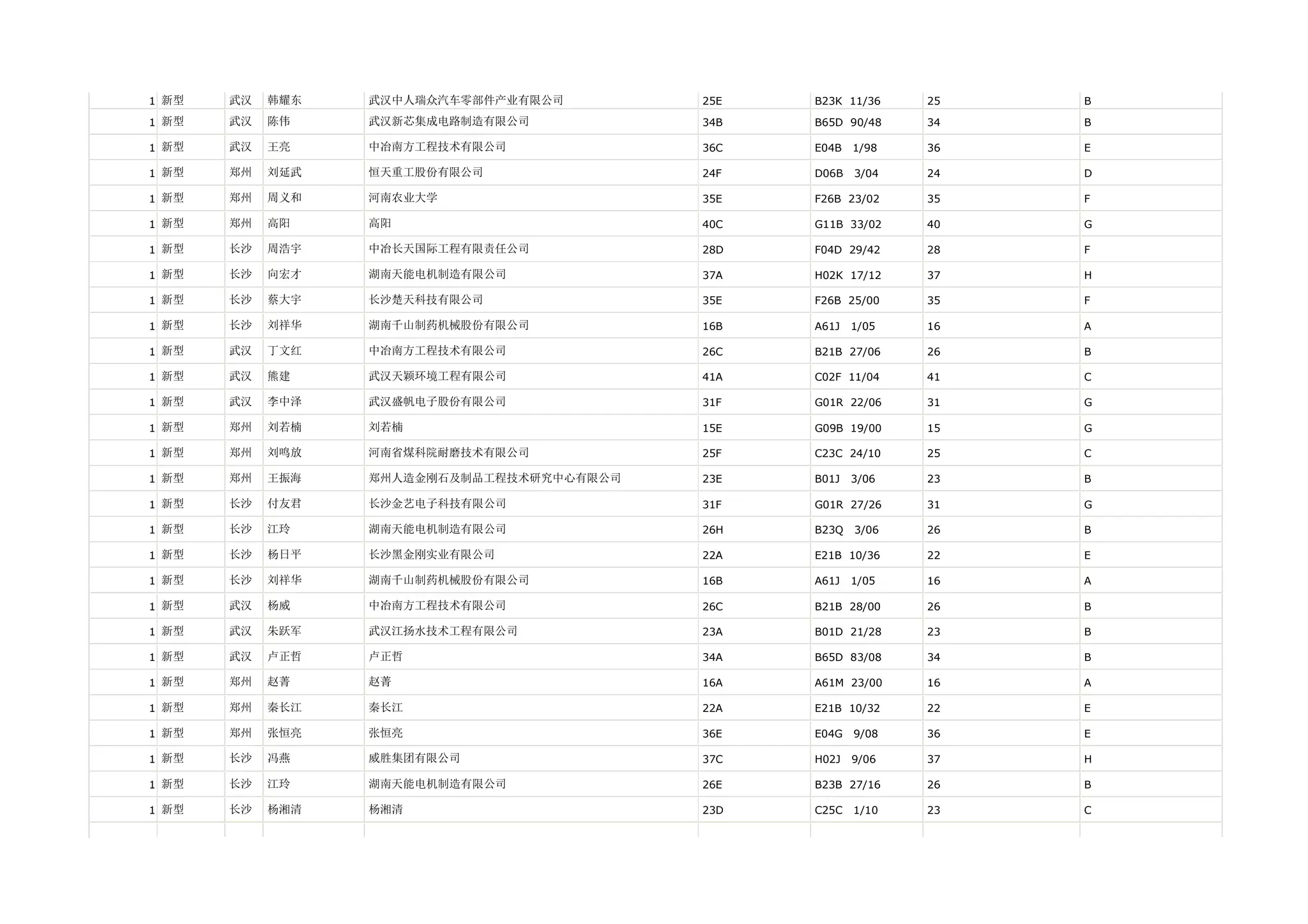1 新型   武汉   韩耀东   武汉中人瑞众汽车零部件产业有限公司        25E   B23K 11/36    25   B

1 新型   武汉   陈伟    武汉新芯集成电路制造有限公司           34B   B65D 90/48    34   B

1 新型   武汉   王亮    中冶南方工程技术有限公司             36C   E04B   1/98   36   E

1 新型   郑州   刘延武   恒天重工股份有限公司               24F   D06B   3/04   24   D

1 新型   郑州   周义和   河南农业大学                   35E   F26B 23/02    35   F

1 新型   郑州   高阳    高阳                       40C   G11B 33/02    40   G

1 新型   长沙   周浩宇   中冶长天国际工程有限责任公司           28D   F04D 29/42    28   F

1 新型   长沙   向宏才   湖南天能电机制造有限公司             37A   H02K 17/12    37   H

1 新型   长沙   蔡大宇   长沙楚天科技有限公司               35E   F26B 25/00    35   F

1 新型   长沙   刘祥华   湖南千山制药机械股份有限公司           16B   A61J   1/05   16   A

1 新型   武汉   丁文红   中冶南方工程技术有限公司             26C   B21B 27/06    26   B

1 新型   武汉   熊建    武汉天颖环境工程有限公司             41A   C02F 11/04    41   C

1 新型   武汉   李中泽   武汉盛帆电子股份有限公司             31F   G01R 22/06    31   G

1 新型   郑州   刘若楠   刘若楠                      15E   G09B 19/00    15   G

1 新型   郑州   刘鸣放   河南省煤科院耐磨技术有限公司           25F   C23C 24/10    25   C

1 新型   郑州   王振海   郑州人造金刚石及制品工程技术研究中心有限公司   23E   B01J   3/06   23   B

1 新型   长沙   付友君   长沙金艺电子科技有限公司             31F   G01R 27/26    31   G

1 新型   长沙   江玲    湖南天能电机制造有限公司             26H   B23Q   3/06   26   B

1 新型   长沙   杨日平   长沙黑金刚实业有限公司              22A   E21B 10/36    22   E

1 新型   长沙   刘祥华   湖南千山制药机械股份有限公司           16B   A61J   1/05   16   A

1 新型   武汉   杨威    中冶南方工程技术有限公司             26C   B21B 28/00    26   B

1 新型   武汉   朱跃军   武汉江扬水技术工程有限公司            23A   B01D 21/28    23   B

1 新型   武汉   卢正哲   卢正哲                      34A   B65D 83/08    34   B

1 新型   郑州   赵菁    赵菁                       16A   A61M 23/00    16   A

1 新型   郑州   秦长江   秦长江                      22A   E21B 10/32    22   E

1 新型   郑州   张恒亮   张恒亮                      36E   E04G   9/08   36   E

1 新型   长沙   冯燕    威胜集团有限公司                 37C   H02J   9/06   37   H

1 新型   长沙   江玲    湖南天能电机制造有限公司             26E   B23B 27/16    26   B

1 新型   长沙   杨湘清   杨湘清                      23D   C25C   1/10   23   C
 