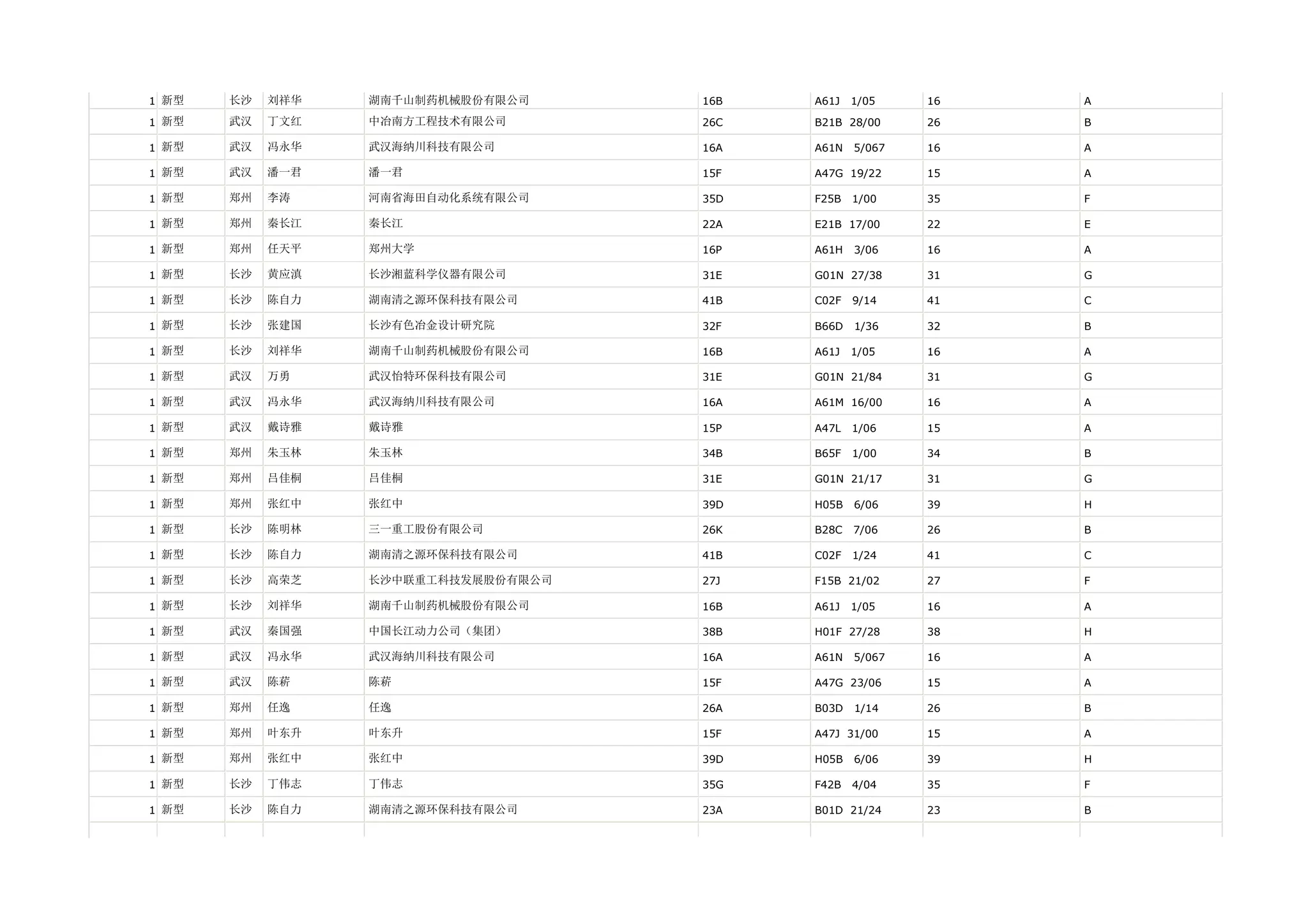 1 新型   长沙   刘祥华   湖南千山制药机械股份有限公司     16B   A61J   1/05    16   A

1 新型   武汉   丁文红   中冶南方工程技术有限公司       26C   B21B 28/00     26   B

1 新型   武汉   冯永华   武汉海纳川科技有限公司        16A   A61N   5/067   16   A

1 新型   武汉   潘一君   潘一君                15F   A47G 19/22     15   A

1 新型   郑州   李涛    河南省海田自动化系统有限公司     35D   F25B   1/00    35   F

1 新型   郑州   秦长江   秦长江                22A   E21B 17/00     22   E

1 新型   郑州   任天平   郑州大学               16P   A61H   3/06    16   A

1 新型   长沙   黄应滇   长沙湘蓝科学仪器有限公司       31E   G01N 27/38     31   G

1 新型   长沙   陈自力   湖南清之源环保科技有限公司      41B   C02F   9/14    41   C

1 新型   长沙   张建国   长沙有色冶金设计研究院        32F   B66D   1/36    32   B

1 新型   长沙   刘祥华   湖南千山制药机械股份有限公司     16B   A61J   1/05    16   A

1 新型   武汉   万勇    武汉怡特环保科技有限公司       31E   G01N 21/84     31   G

1 新型   武汉   冯永华   武汉海纳川科技有限公司        16A   A61M 16/00     16   A

1 新型   武汉   戴诗雅   戴诗雅                15P   A47L   1/06    15   A

1 新型   郑州   朱玉林   朱玉林                34B   B65F   1/00    34   B

1 新型   郑州   吕佳桐   吕佳桐                31E   G01N 21/17     31   G

1 新型   郑州   张红中   张红中                39D   H05B   6/06    39   H

1 新型   长沙   陈明林   三一重工股份有限公司         26K   B28C   7/06    26   B

1 新型   长沙   陈自力   湖南清之源环保科技有限公司      41B   C02F   1/24    41   C

1 新型   长沙   高荣芝   长沙中联重工科技发展股份有限公司   27J   F15B 21/02     27   F

1 新型   长沙   刘祥华   湖南千山制药机械股份有限公司     16B   A61J   1/05    16   A

1 新型   武汉   秦国强   中国长江动力公司（集团）       38B   H01F 27/28     38   H

1 新型   武汉   冯永华   武汉海纳川科技有限公司        16A   A61N   5/067   16   A

1 新型   武汉   陈菥    陈菥                 15F   A47G 23/06     15   A

1 新型   郑州   任逸    任逸                 26A   B03D   1/14    26   B

1 新型   郑州   叶东升   叶东升                15F   A47J 31/00     15   A

1 新型   郑州   张红中   张红中                39D   H05B   6/06    39   H

1 新型   长沙   丁伟志   丁伟志                35G   F42B   4/04    35   F

1 新型   长沙   陈自力   湖南清之源环保科技有限公司      23A   B01D 21/24     23   B
 