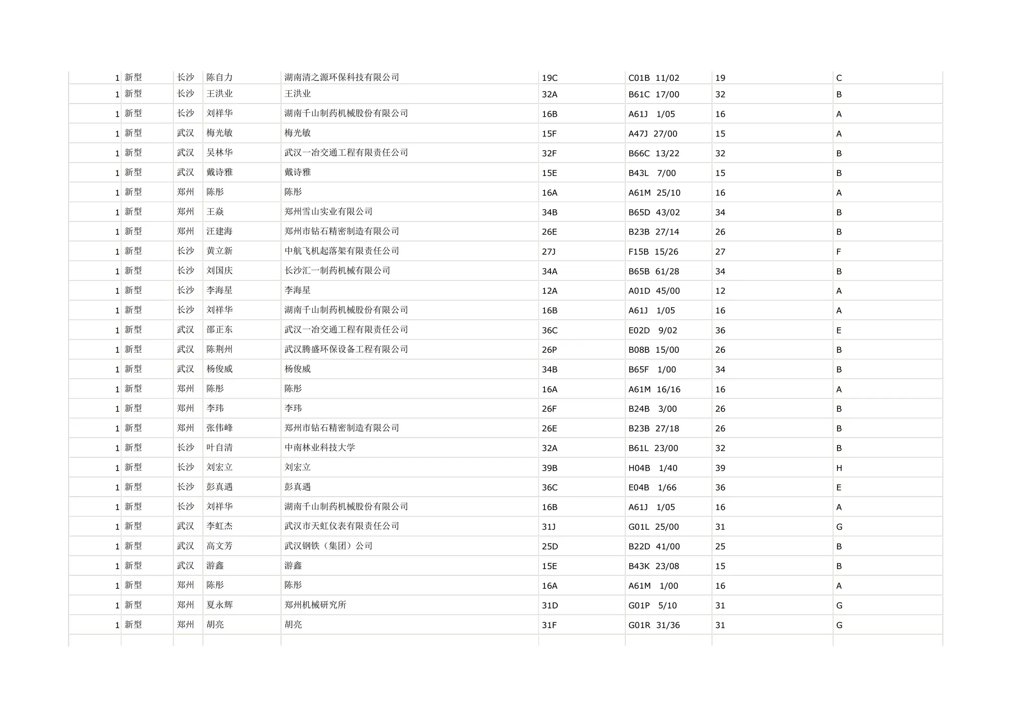 1 新型   长沙   陈自力   湖南清之源环保科技有限公司    19C   C01B 11/02    19   C

1 新型   长沙   王洪业   王洪业              32A   B61C 17/00    32   B

1 新型   长沙   刘祥华   湖南千山制药机械股份有限公司   16B   A61J   1/05   16   A

1 新型   武汉   梅光敏   梅光敏              15F   A47J 27/00    15   A

1 新型   武汉   吴林华   武汉一冶交通工程有限责任公司   32F   B66C 13/22    32   B

1 新型   武汉   戴诗雅   戴诗雅              15E   B43L   7/00   15   B

1 新型   郑州   陈彤    陈彤               16A   A61M 25/10    16   A

1 新型   郑州   王焱    郑州雪山实业有限公司       34B   B65D 43/02    34   B

1 新型   郑州   汪建海   郑州市钻石精密制造有限公司    26E   B23B 27/14    26   B

1 新型   长沙   黄立新   中航飞机起落架有限责任公司    27J   F15B 15/26    27   F

1 新型   长沙   刘国庆   长沙汇一制药机械有限公司     34A   B65B 61/28    34   B

1 新型   长沙   李海星   李海星              12A   A01D 45/00    12   A

1 新型   长沙   刘祥华   湖南千山制药机械股份有限公司   16B   A61J   1/05   16   A

1 新型   武汉   邵正东   武汉一冶交通工程有限责任公司   36C   E02D   9/02   36   E

1 新型   武汉   陈荆州   武汉腾盛环保设备工程有限公司   26P   B08B 15/00    26   B

1 新型   武汉   杨俊威   杨俊威              34B   B65F   1/00   34   B

1 新型   郑州   陈彤    陈彤               16A   A61M 16/16    16   A

1 新型   郑州   李玮    李玮               26F   B24B   3/00   26   B

1 新型   郑州   张伟峰   郑州市钻石精密制造有限公司    26E   B23B 27/18    26   B

1 新型   长沙   叶自清   中南林业科技大学         32A   B61L 23/00    32   B

1 新型   长沙   刘宏立   刘宏立              39B   H04B   1/40   39   H

1 新型   长沙   彭真遇   彭真遇              36C   E04B   1/66   36   E

1 新型   长沙   刘祥华   湖南千山制药机械股份有限公司   16B   A61J   1/05   16   A

1 新型   武汉   李虹杰   武汉市天虹仪表有限责任公司    31J   G01L 25/00    31   G

1 新型   武汉   高文芳   武汉钢铁（集团）公司       25D   B22D 41/00    25   B

1 新型   武汉   游鑫    游鑫               15E   B43K 23/08    15   B

1 新型   郑州   陈彤    陈彤               16A   A61M   1/00   16   A

1 新型   郑州   夏永辉   郑州机械研究所          31D   G01P   5/10   31   G

1 新型   郑州   胡亮    胡亮               31F   G01R 31/36    31   G
 