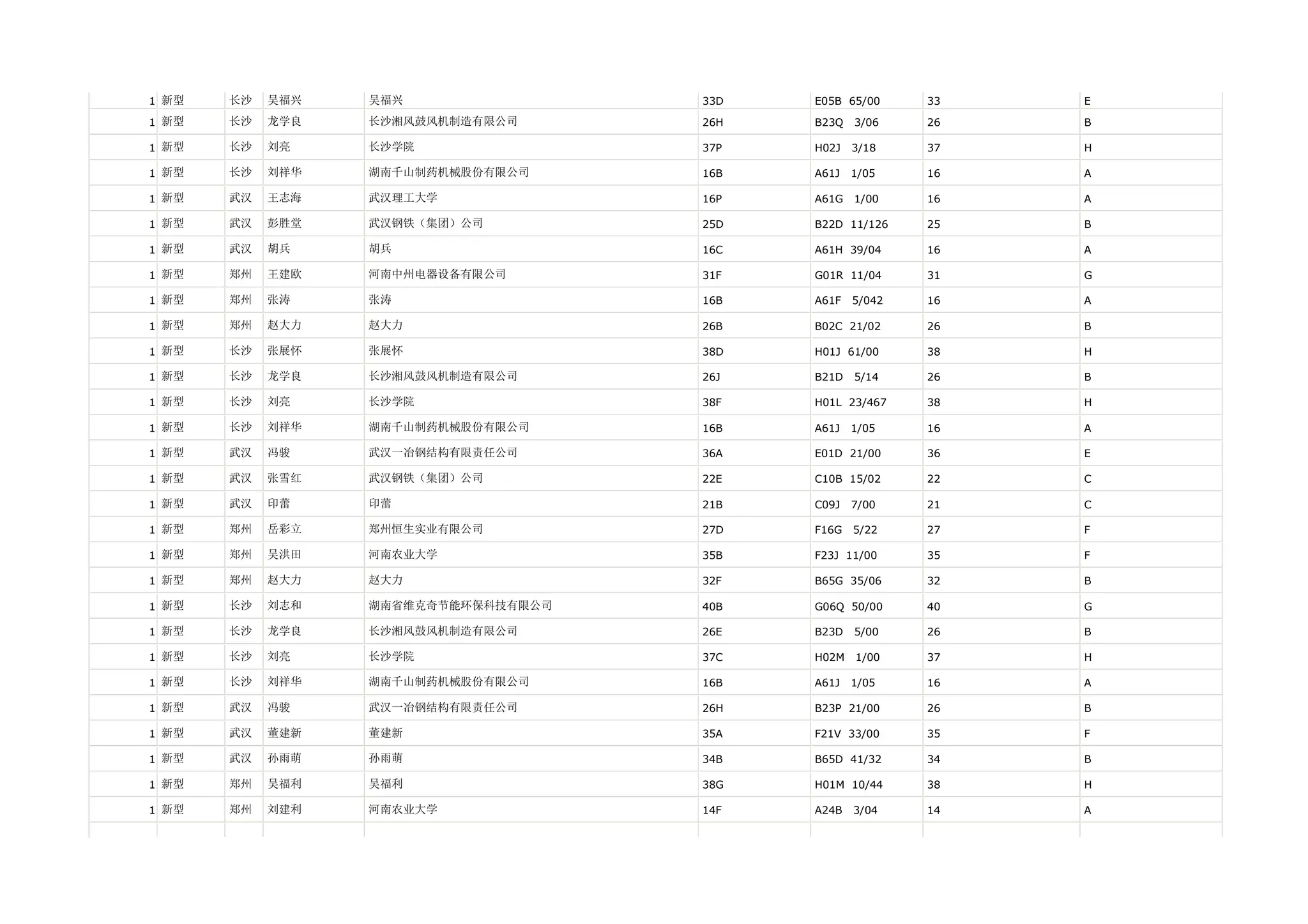 1 新型   长沙   吴福兴   吴福兴                33D   E05B 65/00     33   E

1 新型   长沙   龙学良   长沙湘风鼓风机制造有限公司      26H   B23Q   3/06    26   B

1 新型   长沙   刘亮    长沙学院               37P   H02J   3/18    37   H

1 新型   长沙   刘祥华   湖南千山制药机械股份有限公司     16B   A61J   1/05    16   A

1 新型   武汉   王志海   武汉理工大学             16P   A61G   1/00    16   A

1 新型   武汉   彭胜堂   武汉钢铁（集团）公司         25D   B22D 11/126    25   B

1 新型   武汉   胡兵    胡兵                 16C   A61H 39/04     16   A

1 新型   郑州   王建欧   河南中州电器设备有限公司       31F   G01R 11/04     31   G

1 新型   郑州   张涛    张涛                 16B   A61F   5/042   16   A

1 新型   郑州   赵大力   赵大力                26B   B02C 21/02     26   B

1 新型   长沙   张展怀   张展怀                38D   H01J 61/00     38   H

1 新型   长沙   龙学良   长沙湘风鼓风机制造有限公司      26J   B21D   5/14    26   B

1 新型   长沙   刘亮    长沙学院               38F   H01L 23/467    38   H

1 新型   长沙   刘祥华   湖南千山制药机械股份有限公司     16B   A61J   1/05    16   A

1 新型   武汉   冯骏    武汉一冶钢结构有限责任公司      36A   E01D 21/00     36   E

1 新型   武汉   张雪红   武汉钢铁（集团）公司         22E   C10B 15/02     22   C

1 新型   武汉   印蕾    印蕾                 21B   C09J   7/00    21   C

1 新型   郑州   岳彩立   郑州恒生实业有限公司         27D   F16G   5/22    27   F

1 新型   郑州   吴洪田   河南农业大学             35B   F23J 11/00     35   F

1 新型   郑州   赵大力   赵大力                32F   B65G 35/06     32   B

1 新型   长沙   刘志和   湖南省维克奇节能环保科技有限公司   40B   G06Q 50/00     40   G

1 新型   长沙   龙学良   长沙湘风鼓风机制造有限公司      26E   B23D   5/00    26   B

1 新型   长沙   刘亮    长沙学院               37C   H02M   1/00    37   H

1 新型   长沙   刘祥华   湖南千山制药机械股份有限公司     16B   A61J   1/05    16   A

1 新型   武汉   冯骏    武汉一冶钢结构有限责任公司      26H   B23P 21/00     26   B

1 新型   武汉   董建新   董建新                35A   F21V 33/00     35   F

1 新型   武汉   孙雨萌   孙雨萌                34B   B65D 41/32     34   B

1 新型   郑州   吴福利   吴福利                38G   H01M 10/44     38   H

1 新型   郑州   刘建利   河南农业大学             14F   A24B   3/04    14   A
 
