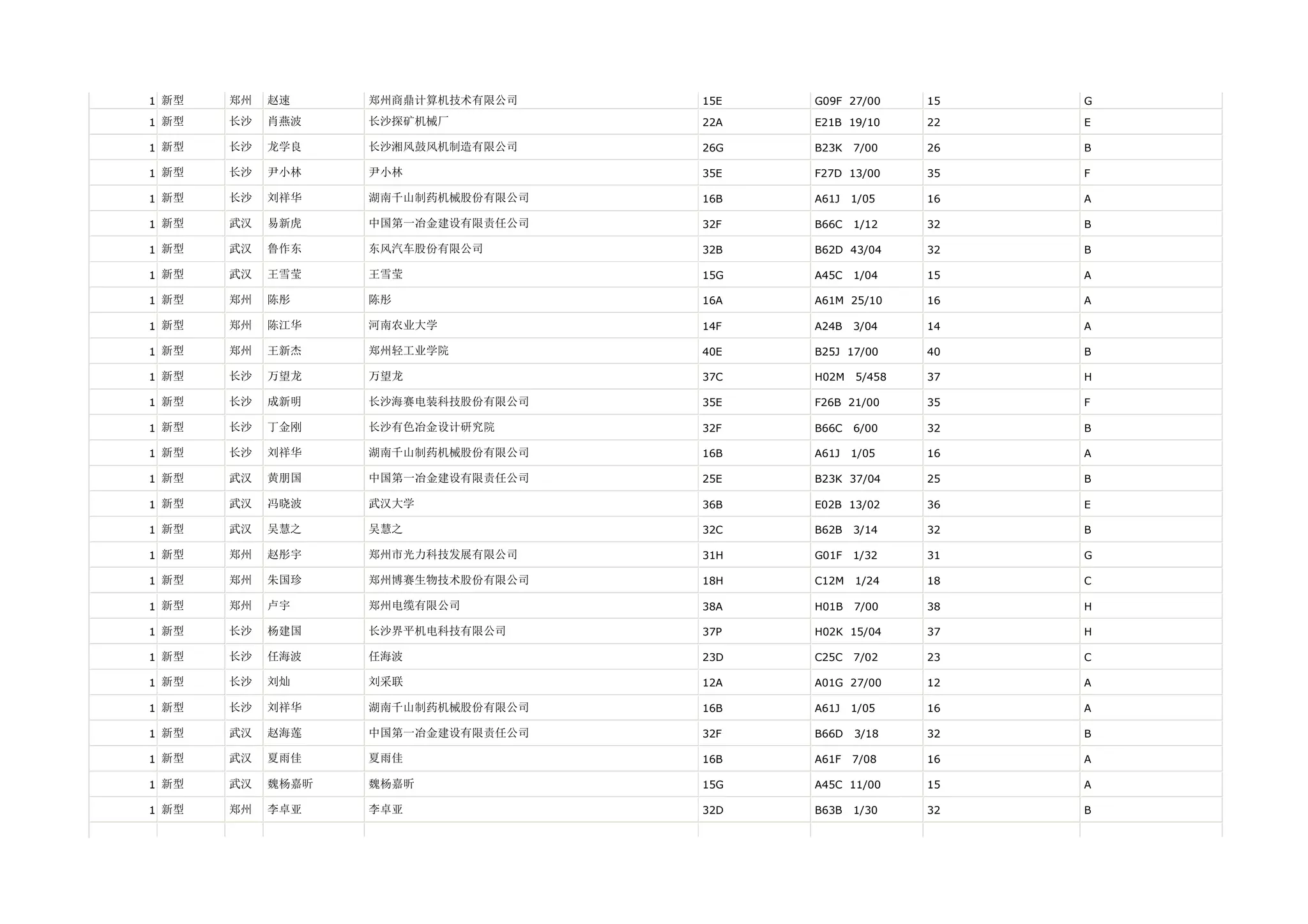 1 新型   郑州   赵速     郑州商鼎计算机技术有限公司    15E   G09F 27/00     15   G

1 新型   长沙   肖燕波    长沙探矿机械厂          22A   E21B 19/10     22   E

1 新型   长沙   龙学良    长沙湘风鼓风机制造有限公司    26G   B23K   7/00    26   B

1 新型   长沙   尹小林    尹小林              35E   F27D 13/00     35   F

1 新型   长沙   刘祥华    湖南千山制药机械股份有限公司   16B   A61J   1/05    16   A

1 新型   武汉   易新虎    中国第一冶金建设有限责任公司   32F   B66C   1/12    32   B

1 新型   武汉   鲁作东    东风汽车股份有限公司       32B   B62D 43/04     32   B

1 新型   武汉   王雪莹    王雪莹              15G   A45C   1/04    15   A

1 新型   郑州   陈彤     陈彤               16A   A61M 25/10     16   A

1 新型   郑州   陈江华    河南农业大学           14F   A24B   3/04    14   A

1 新型   郑州   王新杰    郑州轻工业学院          40E   B25J 17/00     40   B

1 新型   长沙   万望龙    万望龙              37C   H02M   5/458   37   H

1 新型   长沙   成新明    长沙海赛电装科技股份有限公司   35E   F26B 21/00     35   F

1 新型   长沙   丁金刚    长沙有色冶金设计研究院      32F   B66C   6/00    32   B

1 新型   长沙   刘祥华    湖南千山制药机械股份有限公司   16B   A61J   1/05    16   A

1 新型   武汉   黄朋国    中国第一冶金建设有限责任公司   25E   B23K 37/04     25   B

1 新型   武汉   冯晓波    武汉大学             36B   E02B 13/02     36   E

1 新型   武汉   吴慧之    吴慧之              32C   B62B   3/14    32   B

1 新型   郑州   赵彤宇    郑州市光力科技发展有限公司    31H   G01F   1/32    31   G

1 新型   郑州   朱国珍    郑州博赛生物技术股份有限公司   18H   C12M   1/24    18   C

1 新型   郑州   卢宇     郑州电缆有限公司         38A   H01B   7/00    38   H

1 新型   长沙   杨建国    长沙界平机电科技有限公司     37P   H02K 15/04     37   H

1 新型   长沙   任海波    任海波              23D   C25C   7/02    23   C

1 新型   长沙   刘灿     刘采联              12A   A01G 27/00     12   A

1 新型   长沙   刘祥华    湖南千山制药机械股份有限公司   16B   A61J   1/05    16   A

1 新型   武汉   赵海莲    中国第一冶金建设有限责任公司   32F   B66D   3/18    32   B

1 新型   武汉   夏雨佳    夏雨佳              16B   A61F   7/08    16   A

1 新型   武汉   魏杨嘉昕   魏杨嘉昕             15G   A45C 11/00     15   A

1 新型   郑州   李卓亚    李卓亚              32D   B63B   1/30    32   B
 