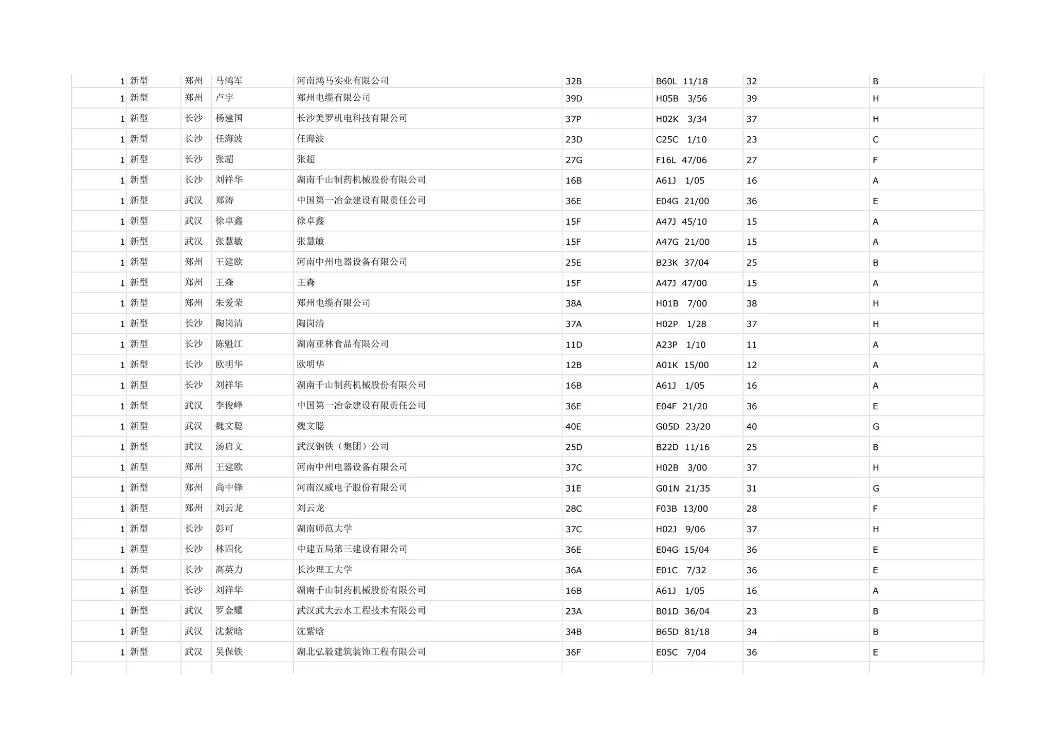 1 新型   郑州   马鸿军   河南鸿马实业有限公司       32B   B60L 11/18    32   B

1 新型   郑州   卢宇    郑州电缆有限公司         39D   H05B   3/56   39   H

1 新型   长沙   杨建国   长沙美罗机电科技有限公司     37P   H02K   3/34   37   H

1 新型   长沙   任海波   任海波              23D   C25C   1/10   23   C

1 新型   长沙   张超    张超               27G   F16L 47/06    27   F

1 新型   长沙   刘祥华   湖南千山制药机械股份有限公司   16B   A61J   1/05   16   A

1 新型   武汉   郑涛    中国第一冶金建设有限责任公司   36E   E04G 21/00    36   E

1 新型   武汉   徐卓鑫   徐卓鑫              15F   A47J 45/10    15   A

1 新型   武汉   张慧敏   张慧敏              15F   A47G 21/00    15   A

1 新型   郑州   王建欧   河南中州电器设备有限公司     25E   B23K 37/04    25   B

1 新型   郑州   王森    王森               15F   A47J 47/00    15   A

1 新型   郑州   朱爱荣   郑州电缆有限公司         38A   H01B   7/00   38   H

1 新型   长沙   陶岗清   陶岗清              37A   H02P   1/28   37   H

1 新型   长沙   陈魁江   湖南亚林食品有限公司       11D   A23P   1/10   11   A

1 新型   长沙   欧明华   欧明华              12B   A01K 15/00    12   A

1 新型   长沙   刘祥华   湖南千山制药机械股份有限公司   16B   A61J   1/05   16   A

1 新型   武汉   李俊峰   中国第一冶金建设有限责任公司   36E   E04F 21/20    36   E

1 新型   武汉   魏文聪   魏文聪              40E   G05D 23/20    40   G

1 新型   武汉   汤启文   武汉钢铁（集团）公司       25D   B22D 11/16    25   B

1 新型   郑州   王建欧   河南中州电器设备有限公司     37C   H02B   3/00   37   H

1 新型   郑州   尚中锋   河南汉威电子股份有限公司     31E   G01N 21/35    31   G

1 新型   郑州   刘云龙   刘云龙              28C   F03B 13/00    28   F

1 新型   长沙   彭可    湖南师范大学           37C   H02J   9/06   37   H

1 新型   长沙   林四化   中建五局第三建设有限公司     36E   E04G 15/04    36   E

1 新型   长沙   高英力   长沙理工大学           36A   E01C   7/32   36   E

1 新型   长沙   刘祥华   湖南千山制药机械股份有限公司   16B   A61J   1/05   16   A

1 新型   武汉   罗金耀   武汉武大云水工程技术有限公司   23A   B01D 36/04    23   B

1 新型   武汉   沈紫晗   沈紫晗              34B   B65D 81/18    34   B

1 新型   武汉   吴保铁   湖北弘毅建筑装饰工程有限公司   36F   E05C   7/04   36   E
 