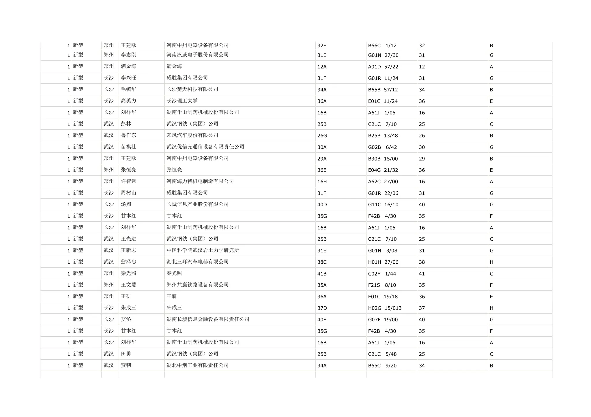 1 新型   郑州   王建欧   河南中州电器设备有限公司       32F   B66C   1/12   32   B

1 新型   郑州   李志刚   河南汉威电子股份有限公司       31E   G01N 27/30    31   G

1 新型   郑州   满金海   满金海                12A   A01D 57/22    12   A

1 新型   长沙   李兴旺   威胜集团有限公司           31F   G01R 11/24    31   G

1 新型   长沙   毛镇华   长沙楚天科技有限公司         34A   B65B 57/12    34   B

1 新型   长沙   高英力   长沙理工大学             36A   E01C 11/24    36   E

1 新型   长沙   刘祥华   湖南千山制药机械股份有限公司     16B   A61J   1/05   16   A

1 新型   武汉   彭林    武汉钢铁（集团）公司         25B   C21C   7/10   25   C

1 新型   武汉   鲁作东   东风汽车股份有限公司         26G   B25B 13/48    26   B

1 新型   武汉   苗祺壮   武汉优信光通信设备有限责任公司    30A   G02B   6/42   30   G

1 新型   郑州   王建欧   河南中州电器设备有限公司       29A   B30B 15/00    29   B

1 新型   郑州   张恒亮   张恒亮                36E   E04G 21/32    36   E

1 新型   郑州   许智远   河南海力特机电制造有限公司      16H   A62C 27/00    16   A

1 新型   长沙   周树山   威胜集团有限公司           31F   G01R 22/06    31   G

1 新型   长沙   汤翔    长城信息产业股份有限公司       40D   G11C 16/10    40   G

1 新型   长沙   甘本红   甘本红                35G   F42B   4/30   35   F

1 新型   长沙   刘祥华   湖南千山制药机械股份有限公司     16B   A61J   1/05   16   A

1 新型   武汉   王光进   武汉钢铁（集团）公司         25B   C21C   7/10   25   C

1 新型   武汉   王新志   中国科学院武汉岩土力学研究所     31E   G01N   3/08   31   G

1 新型   武汉   翁泽忠   湖北三环汽车电器有限公司       38C   H01H 27/06    38   H

1 新型   郑州   秦光照   秦光照                41B   C02F   1/44   41   C

1 新型   郑州   王文慧   郑州共赢铁路设备有限公司       35A   F21S   8/10   35   F

1 新型   郑州   王研    王研                 36A   E01C 19/18    36   E

1 新型   长沙   朱成三   朱成三                37D   H02G 15/013   37   H

1 新型   长沙   艾沁    湖南长城信息金融设备有限责任公司   40F   G07F 19/00    40   G

1 新型   长沙   甘本红   甘本红                35G   F42B   4/30   35   F

1 新型   长沙   刘祥华   湖南千山制药机械股份有限公司     16B   A61J   1/05   16   A

1 新型   武汉   田勇    武汉钢铁（集团）公司         25B   C21C   5/48   25   C

1 新型   武汉   贺韧    湖北中烟工业有限责任公司       34A   B65C   9/20   34   B
 