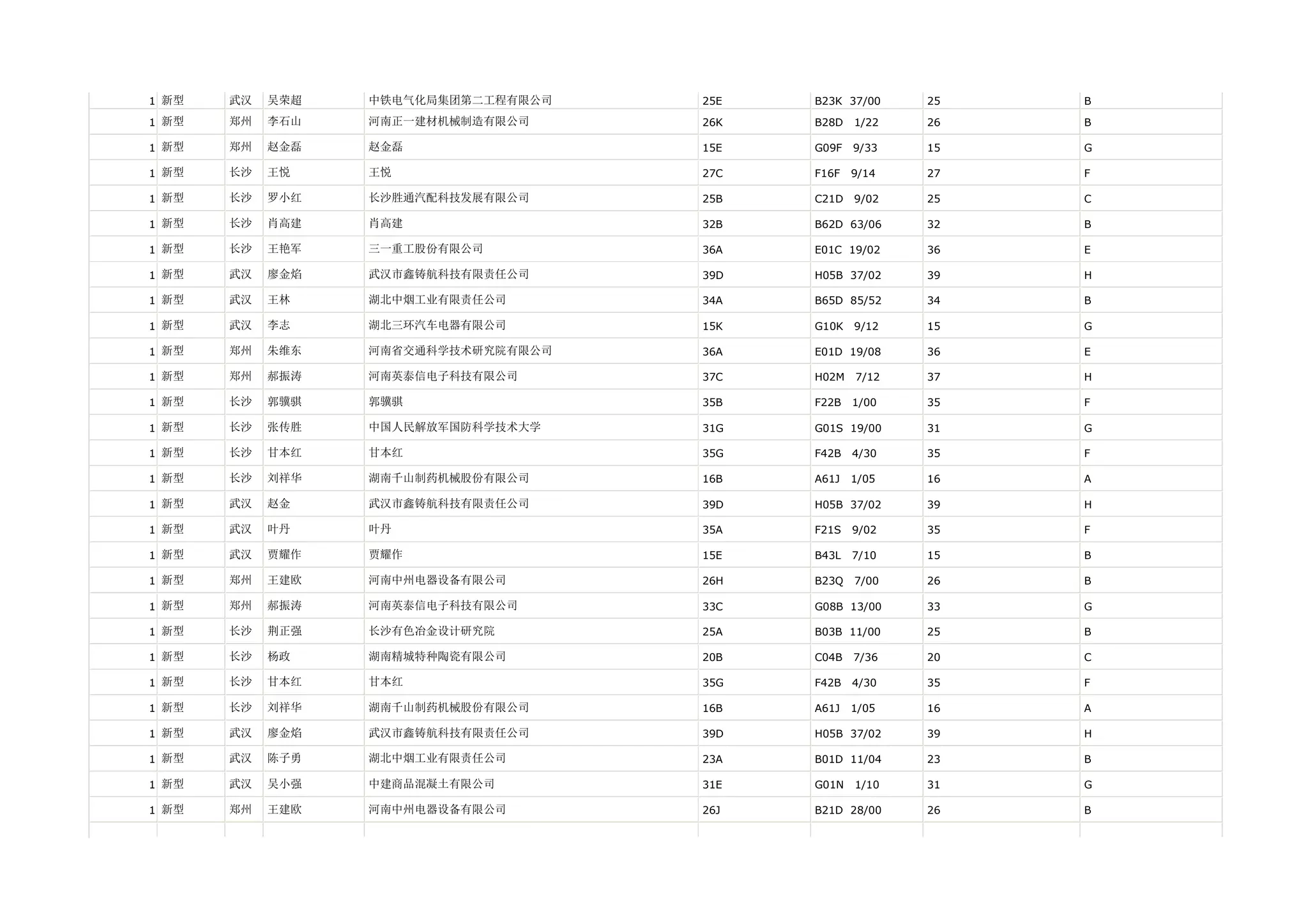 1 新型   武汉   吴荣超   中铁电气化局集团第二工程有限公司   25E   B23K 37/00    25   B

1 新型   郑州   李石山   河南正一建材机械制造有限公司     26K   B28D   1/22   26   B

1 新型   郑州   赵金磊   赵金磊                15E   G09F   9/33   15   G

1 新型   长沙   王悦    王悦                 27C   F16F   9/14   27   F

1 新型   长沙   罗小红   长沙胜通汽配科技发展有限公司     25B   C21D   9/02   25   C

1 新型   长沙   肖高建   肖高建                32B   B62D 63/06    32   B

1 新型   长沙   王艳军   三一重工股份有限公司         36A   E01C 19/02    36   E

1 新型   武汉   廖金焰   武汉市鑫铸航科技有限责任公司     39D   H05B 37/02    39   H

1 新型   武汉   王林    湖北中烟工业有限责任公司       34A   B65D 85/52    34   B

1 新型   武汉   李志    湖北三环汽车电器有限公司       15K   G10K   9/12   15   G

1 新型   郑州   朱维东   河南省交通科学技术研究院有限公司   36A   E01D 19/08    36   E

1 新型   郑州   郝振涛   河南英泰信电子科技有限公司      37C   H02M   7/12   37   H

1 新型   长沙   郭骥骐   郭骥骐                35B   F22B   1/00   35   F

1 新型   长沙   张传胜   中国人民解放军国防科学技术大学    31G   G01S 19/00    31   G

1 新型   长沙   甘本红   甘本红                35G   F42B   4/30   35   F

1 新型   长沙   刘祥华   湖南千山制药机械股份有限公司     16B   A61J   1/05   16   A

1 新型   武汉   赵金    武汉市鑫铸航科技有限责任公司     39D   H05B 37/02    39   H

1 新型   武汉   叶丹    叶丹                 35A   F21S   9/02   35   F

1 新型   武汉   贾耀作   贾耀作                15E   B43L   7/10   15   B

1 新型   郑州   王建欧   河南中州电器设备有限公司       26H   B23Q   7/00   26   B

1 新型   郑州   郝振涛   河南英泰信电子科技有限公司      33C   G08B 13/00    33   G

1 新型   长沙   荆正强   长沙有色冶金设计研究院        25A   B03B 11/00    25   B

1 新型   长沙   杨政    湖南精城特种陶瓷有限公司       20B   C04B   7/36   20   C

1 新型   长沙   甘本红   甘本红                35G   F42B   4/30   35   F

1 新型   长沙   刘祥华   湖南千山制药机械股份有限公司     16B   A61J   1/05   16   A

1 新型   武汉   廖金焰   武汉市鑫铸航科技有限责任公司     39D   H05B 37/02    39   H

1 新型   武汉   陈子勇   湖北中烟工业有限责任公司       23A   B01D 11/04    23   B

1 新型   武汉   吴小强   中建商品混凝土有限公司        31E   G01N   1/10   31   G

1 新型   郑州   王建欧   河南中州电器设备有限公司       26J   B21D 28/00    26   B
 