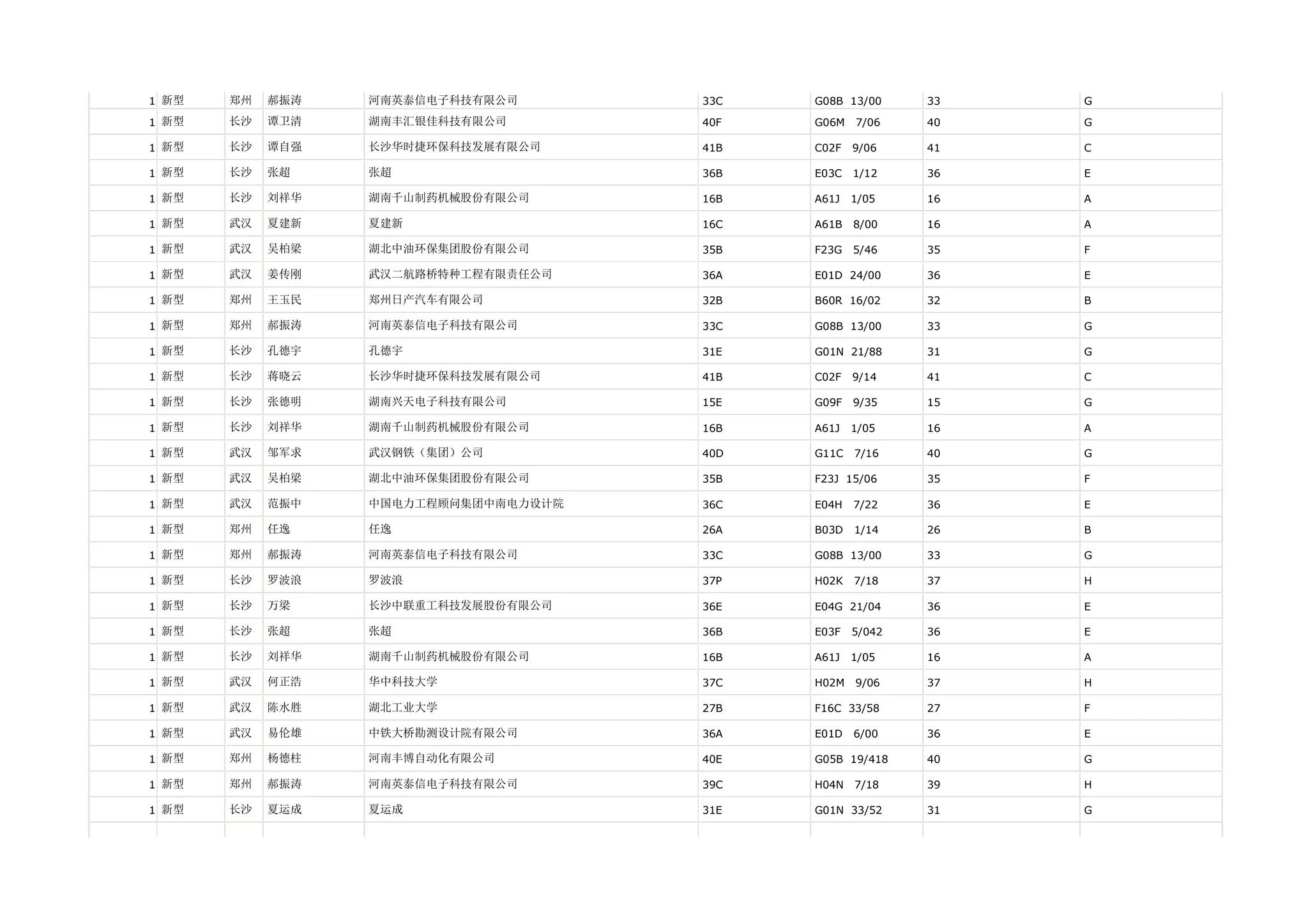 1 新型   郑州   郝振涛   河南英泰信电子科技有限公司       33C   G08B 13/00     33   G

1 新型   长沙   谭卫清   湖南丰汇银佳科技有限公司        40F   G06M   7/06    40   G

1 新型   长沙   谭自强   长沙华时捷环保科技发展有限公司     41B   C02F   9/06    41   C

1 新型   长沙   张超    张超                  36B   E03C   1/12    36   E

1 新型   长沙   刘祥华   湖南千山制药机械股份有限公司      16B   A61J   1/05    16   A

1 新型   武汉   夏建新   夏建新                 16C   A61B   8/00    16   A

1 新型   武汉   吴柏梁   湖北中油环保集团股份有限公司      35B   F23G   5/46    35   F

1 新型   武汉   姜传刚   武汉二航路桥特种工程有限责任公司    36A   E01D 24/00     36   E

1 新型   郑州   王玉民   郑州日产汽车有限公司          32B   B60R 16/02     32   B

1 新型   郑州   郝振涛   河南英泰信电子科技有限公司       33C   G08B 13/00     33   G

1 新型   长沙   孔德宇   孔德宇                 31E   G01N 21/88     31   G

1 新型   长沙   蒋晓云   长沙华时捷环保科技发展有限公司     41B   C02F   9/14    41   C

1 新型   长沙   张德明   湖南兴天电子科技有限公司        15E   G09F   9/35    15   G

1 新型   长沙   刘祥华   湖南千山制药机械股份有限公司      16B   A61J   1/05    16   A

1 新型   武汉   邹军求   武汉钢铁（集团）公司          40D   G11C   7/16    40   G

1 新型   武汉   吴柏梁   湖北中油环保集团股份有限公司      35B   F23J 15/06     35   F

1 新型   武汉   范振中   中国电力工程顾问集团中南电力设计院   36C   E04H   7/22    36   E

1 新型   郑州   任逸    任逸                  26A   B03D   1/14    26   B

1 新型   郑州   郝振涛   河南英泰信电子科技有限公司       33C   G08B 13/00     33   G

1 新型   长沙   罗波浪   罗波浪                 37P   H02K   7/18    37   H

1 新型   长沙   万梁    长沙中联重工科技发展股份有限公司    36E   E04G 21/04     36   E

1 新型   长沙   张超    张超                  36B   E03F   5/042   36   E

1 新型   长沙   刘祥华   湖南千山制药机械股份有限公司      16B   A61J   1/05    16   A

1 新型   武汉   何正浩   华中科技大学              37C   H02M   9/06    37   H

1 新型   武汉   陈水胜   湖北工业大学              27B   F16C 33/58     27   F

1 新型   武汉   易伦雄   中铁大桥勘测设计院有限公司       36A   E01D   6/00    36   E

1 新型   郑州   杨德柱   河南丰博自动化有限公司         40E   G05B 19/418    40   G

1 新型   郑州   郝振涛   河南英泰信电子科技有限公司       39C   H04N   7/18    39   H

1 新型   长沙   夏运成   夏运成                 31E   G01N 33/52     31   G
 