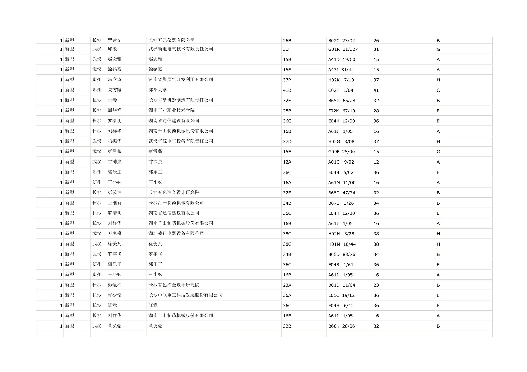 1 新型   长沙   罗建文   长沙开元仪器有限公司         26B   B02C 23/02    26   B

1 新型   武汉   邱凌    武汉新电电气技术有限责任公司     31F   G01R 31/327   31   G

1 新型   武汉   赵念雅   赵念雅                15B   A41D 19/00    15   A

1 新型   武汉   涂铭豪   涂铭豪                15F   A47J 31/44    15   A

1 新型   郑州   冯立杰   河南省煤层气开发利用有限公司     37P   H02K   7/10   37   H

1 新型   郑州   关方霞   郑州大学               41B   C02F   1/04   41   C

1 新型   长沙   肖熳    长沙重型机器制造有限责任公司     32F   B65G 65/28    32   B

1 新型   长沙   周华祥   湖南工业职业技术学院         28B   F02M 67/10    28   F

1 新型   长沙   罗清明   湖南省通信建设有限公司        36C   E04H 12/00    36   E

1 新型   长沙   刘祥华   湖南千山制药机械股份有限公司     16B   A61J   1/05   16   A

1 新型   武汉   杨振华   武汉华源电气设备有限责任公司     37D   H02G   3/08   37   H

1 新型   武汉   彭雪薇   彭雪薇                15E   G09F 25/00    15   G

1 新型   武汉   甘沛泉   甘沛泉                12A   A01G   9/02   12   A

1 新型   郑州   郭乐工   郭乐工                36C   E04B   5/02   36   E

1 新型   郑州   王小妹   王小妹                16A   A61M 11/00    16   A

1 新型   长沙   彭镜泊   长沙有色冶金设计研究院        32F   B65G 47/34    32   B

1 新型   长沙   王继新   长沙汇一制药机械有限公司       34B   B67C   3/26   34   B

1 新型   长沙   罗清明   湖南省通信建设有限公司        36C   E04H 12/20    36   E

1 新型   长沙   刘祥华   湖南千山制药机械股份有限公司     16B   A61J   1/05   16   A

1 新型   武汉   万家盛   湖北盛佳电器设备有限公司       38C   H02H   3/28   38   H

1 新型   武汉   徐美凡   徐美凡                38G   H01M 10/44    38   H

1 新型   武汉   罗宇飞   罗宇飞                34B   B65D 83/76    34   B

1 新型   郑州   郭乐工   郭乐工                36C   E04B   1/61   36   E

1 新型   郑州   王小妹   王小妹                16B   A61J   1/05   16   A

1 新型   长沙   彭镜泊   长沙有色冶金设计研究院        23A   B01D 11/04    23   B

1 新型   长沙   许少铭   长沙中联重工科技发展股份有限公司   36A   E01C 19/12    36   E

1 新型   长沙   陈竞    陈竞                 36C   E04H   6/42   36   E

1 新型   长沙   刘祥华   湖南千山制药机械股份有限公司     16B   A61J   1/05   16   A

1 新型   武汉   董英豪   董英豪                32B   B60K 28/06    32   B
 
