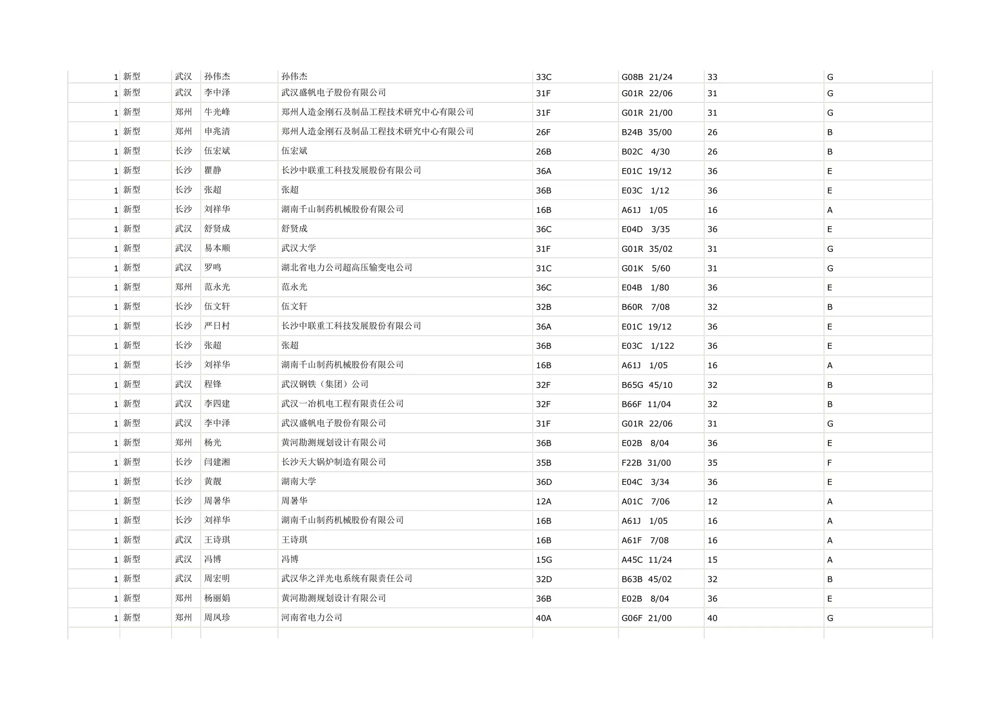 1 新型   武汉   孙伟杰   孙伟杰                      33C   G08B 21/24     33   G

1 新型   武汉   李中泽   武汉盛帆电子股份有限公司             31F   G01R 22/06     31   G

1 新型   郑州   牛光峰   郑州人造金刚石及制品工程技术研究中心有限公司   31F   G01R 21/00     31   G

1 新型   郑州   申兆清   郑州人造金刚石及制品工程技术研究中心有限公司   26F   B24B 35/00     26   B

1 新型   长沙   伍宏斌   伍宏斌                      26B   B02C   4/30    26   B

1 新型   长沙   瞿静    长沙中联重工科技发展股份有限公司         36A   E01C 19/12     36   E

1 新型   长沙   张超    张超                       36B   E03C   1/12    36   E

1 新型   长沙   刘祥华   湖南千山制药机械股份有限公司           16B   A61J   1/05    16   A

1 新型   武汉   舒贤成   舒贤成                      36C   E04D   3/35    36   E

1 新型   武汉   易本顺   武汉大学                     31F   G01R 35/02     31   G

1 新型   武汉   罗鸣    湖北省电力公司超高压输变电公司          31C   G01K   5/60    31   G

1 新型   郑州   范永光   范永光                      36C   E04B   1/80    36   E

1 新型   长沙   伍文轩   伍文轩                      32B   B60R   7/08    32   B

1 新型   长沙   严日村   长沙中联重工科技发展股份有限公司         36A   E01C 19/12     36   E

1 新型   长沙   张超    张超                       36B   E03C   1/122   36   E

1 新型   长沙   刘祥华   湖南千山制药机械股份有限公司           16B   A61J   1/05    16   A

1 新型   武汉   程锋    武汉钢铁（集团）公司               32F   B65G 45/10     32   B

1 新型   武汉   李四建   武汉一冶机电工程有限责任公司           32F   B66F 11/04     32   B

1 新型   武汉   李中泽   武汉盛帆电子股份有限公司             31F   G01R 22/06     31   G

1 新型   郑州   杨光    黄河勘测规划设计有限公司             36B   E02B   8/04    36   E

1 新型   长沙   闫建湘   长沙天大锅炉制造有限公司             35B   F22B 31/00     35   F

1 新型   长沙   黄靓    湖南大学                     36D   E04C   3/34    36   E

1 新型   长沙   周暑华   周暑华                      12A   A01C   7/06    12   A

1 新型   长沙   刘祥华   湖南千山制药机械股份有限公司           16B   A61J   1/05    16   A

1 新型   武汉   王诗琪   王诗琪                      16B   A61F   7/08    16   A

1 新型   武汉   冯博    冯博                       15G   A45C 11/24     15   A

1 新型   武汉   周宏明   武汉华之洋光电系统有限责任公司          32D   B63B 45/02     32   B

1 新型   郑州   杨丽娟   黄河勘测规划设计有限公司             36B   E02B   8/04    36   E

1 新型   郑州   周凤珍   河南省电力公司                  40A   G06F 21/00     40   G
 