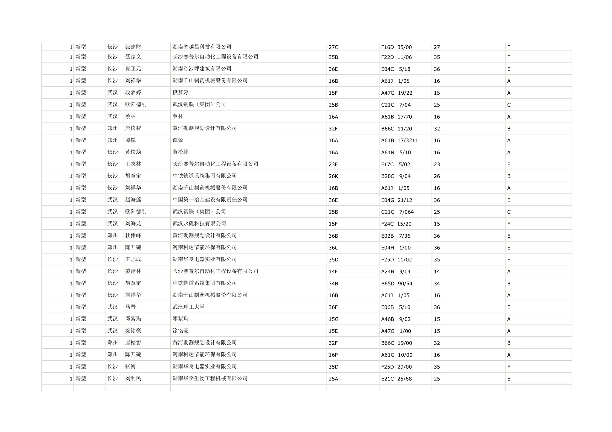 1 新型   长沙   张建财    湖南省越昌科技有限公司        27C   F16D 35/00     27   F

1 新型   长沙   聂家义    长沙赛普尔自动化工程设备有限公司   35B   F22D 11/06     35   F

1 新型   长沙   肖正元    湖南省沙坪建筑有限公司        36D   E04C   5/18    36   E

1 新型   长沙   刘祥华    湖南千山制药机械股份有限公司     16B   A61J   1/05    16   A

1 新型   武汉   段梦婷    段梦婷                15F   A47G 19/22     15   A

1 新型   武汉   欧阳德刚   武汉钢铁（集团）公司         25B   C21C   7/04    25   C

1 新型   武汉   蔡林     蔡林                 16A   A61B 17/70     16   A

1 新型   郑州   唐松智    黄河勘测规划设计有限公司       32F   B66C 11/20     32   B

1 新型   郑州   谭锐     谭锐                 16A   A61B 17/3211   16   A

1 新型   长沙   黄松筠    黄松筠                16A   A61N   5/10    16   A

1 新型   长沙   王志林    长沙赛普尔自动化工程设备有限公司   23F   F17C   5/02    23   F

1 新型   长沙   胡章定    中铁轨道系统集团有限公司       26K   B28C   9/04    26   B

1 新型   长沙   刘祥华    湖南千山制药机械股份有限公司     16B   A61J   1/05    16   A

1 新型   武汉   赵海莲    中国第一冶金建设有限责任公司     36E   E04G 21/12     36   E

1 新型   武汉   欧阳德刚   武汉钢铁（集团）公司         25B   C21C   7/064   25   C

1 新型   武汉   刘海龙    武汉永磁科技有限公司         15F   F24C 15/20     15   F

1 新型   郑州   杜伟峰    黄河勘测规划设计有限公司       36B   E02B   7/36    36   E

1 新型   郑州   陈开碇    河南科达节能环保有限公司       36C   E04H   1/00    36   E

1 新型   长沙   王志成    湖南华良电器实业有限公司       35D   F25D 11/02     35   F

1 新型   长沙   姜泽林    长沙赛普尔自动化工程设备有限公司   14F   A24B   3/04    14   A

1 新型   长沙   胡章定    中铁轨道系统集团有限公司       34B   B65D 90/54     34   B

1 新型   长沙   刘祥华    湖南千山制药机械股份有限公司     16B   A61J   1/05    16   A

1 新型   武汉   马晋     武汉理工大学             36F   E06B   5/10    36   E

1 新型   武汉   邓紫玙    邓紫玙                15G   A46B   9/02    15   A

1 新型   武汉   涂铭豪    涂铭豪                15D   A47G   1/00    15   A

1 新型   郑州   唐松智    黄河勘测规划设计有限公司       32F   B66C 19/00     32   B

1 新型   郑州   陈开碇    河南科达节能环保有限公司       16P   A61G 10/00     16   A

1 新型   长沙   张鸿     湖南华良电器实业有限公司       35D   F25D 29/00     35   F

1 新型   长沙   刘利民    湖南华宇生物工程机械有限公司     25A   E21C 25/68     25   E
 