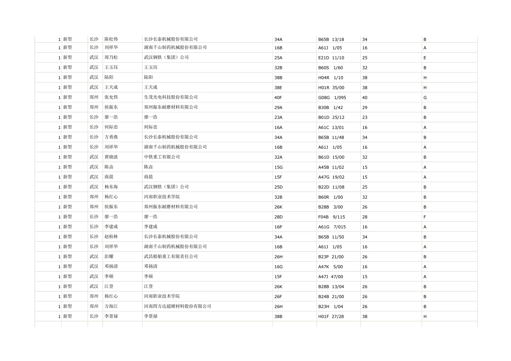 1 新型   长沙   陈松伟   长沙长泰机械股份有限公司      34A   B65B 13/18     34   B

1 新型   长沙   刘祥华   湖南千山制药机械股份有限公司    16B   A61J   1/05    16   A

1 新型   武汉   周乃松   武汉钢铁（集团）公司        25A   E21D 11/10     25   E

1 新型   武汉   王玉珏   王玉珏               32B   B60S   1/60    32   B

1 新型   武汉   陆阳    陆阳                38B   H04R   1/10    38   H

1 新型   武汉   王天成   王天成               38E   H01R 35/00     38   H

1 新型   郑州   张允伟   生茂光电科技股份有限公司      40F   G08G   1/095   40   G

1 新型   郑州   侯振东   郑州振东耐磨材料有限公司      29A   B30B   1/42    29   B

1 新型   长沙   廖一浩   廖一浩               23A   B01D 25/12     23   B

1 新型   长沙   何际忠   何际忠               16A   A61C 13/01     16   A

1 新型   长沙   方勇燕   长沙长泰机械股份有限公司      34A   B65B 11/48     34   B

1 新型   长沙   刘祥华   湖南千山制药机械股份有限公司    16B   A61J   1/05    16   A

1 新型   武汉   黄晓波   中铁重工有限公司          32A   B61D 15/00     32   B

1 新型   武汉   陈垚    陈垚                15G   A45B 11/02     15   A

1 新型   武汉   商晨    商晨                15F   A47G 19/02     15   A

1 新型   武汉   杨东海   武汉钢铁（集团）公司        25D   B22D 11/08     25   B

1 新型   郑州   杨红心   河南职业技术学院          32B   B60R   1/00    32   B

1 新型   郑州   侯振东   郑州振东耐磨材料有限公司      26K   B28B   3/00    26   B

1 新型   长沙   廖一浩   廖一浩               28D   F04B   9/115   28   F

1 新型   长沙   李建成   李建成               16P   A61G   7/015   16   A

1 新型   长沙   赵柏林   长沙长泰机械股份有限公司      34A   B65B 11/50     34   B

1 新型   长沙   刘祥华   湖南千山制药机械股份有限公司    16B   A61J   1/05    16   A

1 新型   武汉   彭耀    武昌船舶重工有限责任公司      26H   B23P 21/00     26   B

1 新型   武汉   邓扬清   邓扬清               16G   A47K   5/00    16   A

1 新型   武汉   李硕    李硕                15F   A47J 47/00     15   A

1 新型   武汉   江登    江登                26K   B28B 13/04     26   B

1 新型   郑州   杨红心   河南职业技术学院          26F   B24B 21/00     26   B

1 新型   郑州   方海江   河南四方达超硬材料股份有限公司   26H   B23H   1/04    26   B

1 新型   长沙   李景禄   李景禄               38B   H01F 27/28     38   H
 