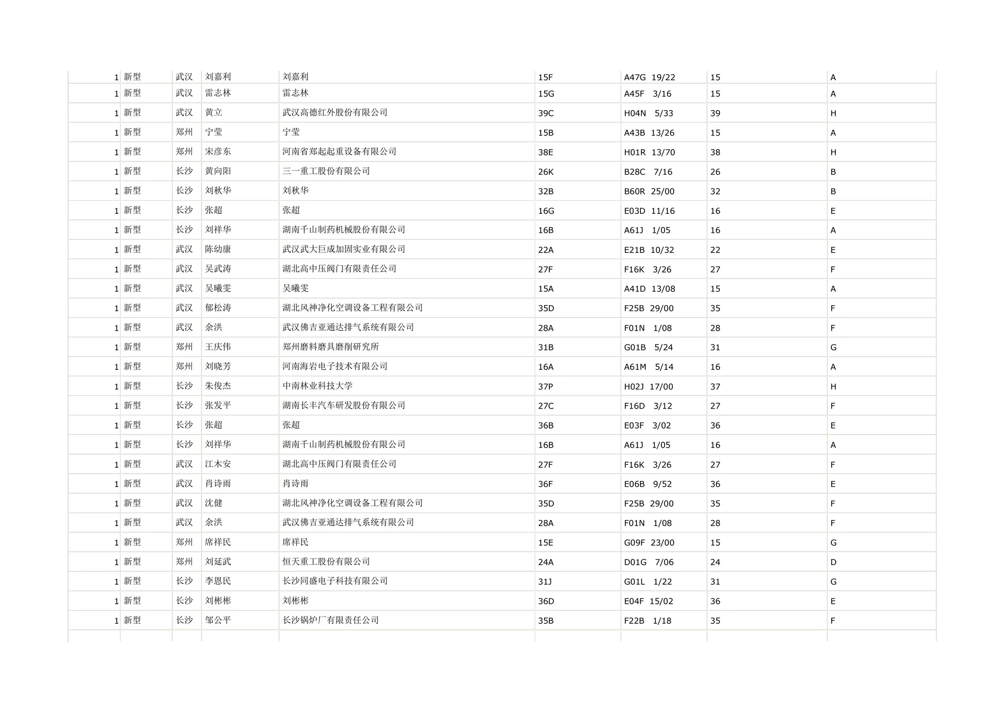 1 新型   武汉   刘嘉利   刘嘉利                15F   A47G 19/22    15   A

1 新型   武汉   雷志林   雷志林                15G   A45F   3/16   15   A

1 新型   武汉   黄立    武汉高德红外股份有限公司       39C   H04N   5/33   39   H

1 新型   郑州   宁莹    宁莹                 15B   A43B 13/26    15   A

1 新型   郑州   宋彦东   河南省郑起起重设备有限公司      38E   H01R 13/70    38   H

1 新型   长沙   黄向阳   三一重工股份有限公司         26K   B28C   7/16   26   B

1 新型   长沙   刘秋华   刘秋华                32B   B60R 25/00    32   B

1 新型   长沙   张超    张超                 16G   E03D 11/16    16   E

1 新型   长沙   刘祥华   湖南千山制药机械股份有限公司     16B   A61J   1/05   16   A

1 新型   武汉   陈幼康   武汉武大巨成加固实业有限公司     22A   E21B 10/32    22   E

1 新型   武汉   吴武涛   湖北高中压阀门有限责任公司      27F   F16K   3/26   27   F

1 新型   武汉   吴曦雯   吴曦雯                15A   A41D 13/08    15   A

1 新型   武汉   郁松涛   湖北风神净化空调设备工程有限公司   35D   F25B 29/00    35   F

1 新型   武汉   余洪    武汉佛吉亚通达排气系统有限公司    28A   F01N   1/08   28   F

1 新型   郑州   王庆伟   郑州磨料磨具磨削研究所        31B   G01B   5/24   31   G

1 新型   郑州   刘晓芳   河南海岩电子技术有限公司       16A   A61M   5/14   16   A

1 新型   长沙   朱俊杰   中南林业科技大学           37P   H02J 17/00    37   H

1 新型   长沙   张发平   湖南长丰汽车研发股份有限公司     27C   F16D   3/12   27   F

1 新型   长沙   张超    张超                 36B   E03F   3/02   36   E

1 新型   长沙   刘祥华   湖南千山制药机械股份有限公司     16B   A61J   1/05   16   A

1 新型   武汉   江木安   湖北高中压阀门有限责任公司      27F   F16K   3/26   27   F

1 新型   武汉   肖诗雨   肖诗雨                36F   E06B   9/52   36   E

1 新型   武汉   沈健    湖北风神净化空调设备工程有限公司   35D   F25B 29/00    35   F

1 新型   武汉   余洪    武汉佛吉亚通达排气系统有限公司    28A   F01N   1/08   28   F

1 新型   郑州   席祥民   席祥民                15E   G09F 23/00    15   G

1 新型   郑州   刘延武   恒天重工股份有限公司         24A   D01G   7/06   24   D

1 新型   长沙   李恩民   长沙同盛电子科技有限公司       31J   G01L   1/22   31   G

1 新型   长沙   刘彬彬   刘彬彬                36D   E04F 15/02    36   E

1 新型   长沙   邹公平   长沙锅炉厂有限责任公司        35B   F22B   1/18   35   F
 