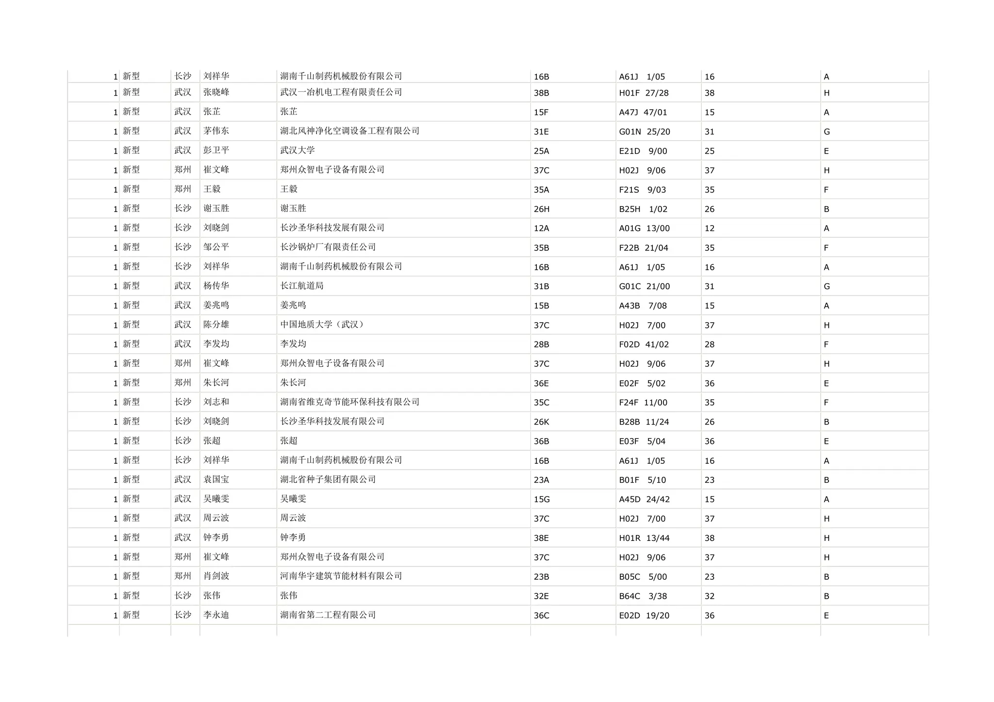 1 新型   长沙   刘祥华   湖南千山制药机械股份有限公司     16B   A61J   1/05   16   A

1 新型   武汉   张晓峰   武汉一冶机电工程有限责任公司     38B   H01F 27/28    38   H

1 新型   武汉   张芷    张芷                 15F   A47J 47/01    15   A

1 新型   武汉   茅伟东   湖北风神净化空调设备工程有限公司   31E   G01N 25/20    31   G

1 新型   武汉   彭卫平   武汉大学               25A   E21D   9/00   25   E

1 新型   郑州   崔文峰   郑州众智电子设备有限公司       37C   H02J   9/06   37   H

1 新型   郑州   王毅    王毅                 35A   F21S   9/03   35   F

1 新型   长沙   谢玉胜   谢玉胜                26H   B25H   1/02   26   B

1 新型   长沙   刘晓剑   长沙圣华科技发展有限公司       12A   A01G 13/00    12   A

1 新型   长沙   邹公平   长沙锅炉厂有限责任公司        35B   F22B 21/04    35   F

1 新型   长沙   刘祥华   湖南千山制药机械股份有限公司     16B   A61J   1/05   16   A

1 新型   武汉   杨传华   长江航道局              31B   G01C 21/00    31   G

1 新型   武汉   姜兆鸣   姜兆鸣                15B   A43B   7/08   15   A

1 新型   武汉   陈分雄   中国地质大学（武汉）         37C   H02J   7/00   37   H

1 新型   武汉   李发均   李发均                28B   F02D 41/02    28   F

1 新型   郑州   崔文峰   郑州众智电子设备有限公司       37C   H02J   9/06   37   H

1 新型   郑州   朱长河   朱长河                36E   E02F   5/02   36   E

1 新型   长沙   刘志和   湖南省维克奇节能环保科技有限公司   35C   F24F 11/00    35   F

1 新型   长沙   刘晓剑   长沙圣华科技发展有限公司       26K   B28B 11/24    26   B

1 新型   长沙   张超    张超                 36B   E03F   5/04   36   E

1 新型   长沙   刘祥华   湖南千山制药机械股份有限公司     16B   A61J   1/05   16   A

1 新型   武汉   袁国宝   湖北省种子集团有限公司        23A   B01F   5/10   23   B

1 新型   武汉   吴曦雯   吴曦雯                15G   A45D 24/42    15   A

1 新型   武汉   周云波   周云波                37C   H02J   7/00   37   H

1 新型   武汉   钟李勇   钟李勇                38E   H01R 13/44    38   H

1 新型   郑州   崔文峰   郑州众智电子设备有限公司       37C   H02J   9/06   37   H

1 新型   郑州   肖剑波   河南华宇建筑节能材料有限公司     23B   B05C   5/00   23   B

1 新型   长沙   张伟    张伟                 32E   B64C   3/38   32   B

1 新型   长沙   李永迪   湖南省第二工程有限公司        36C   E02D 19/20    36   E
 