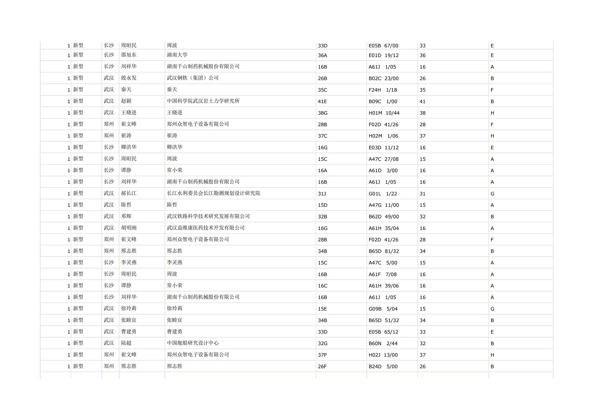 1 新型   长沙   周晅民   周波                   33D   E05B 67/00    33   E

1 新型   长沙   邵旭东   湖南大学                 36A   E01D 19/12    36   E

1 新型   长沙   刘祥华   湖南千山制药机械股份有限公司       16B   A61J   1/05   16   A

1 新型   武汉   殷永发   武汉钢铁（集团）公司           26B   B02C 23/00    26   B

1 新型   武汉   秦天    秦天                   35C   F24H   1/18   35   F

1 新型   武汉   赵颖    中国科学院武汉岩土力学研究所       41E   B09C   1/00   41   B

1 新型   武汉   王晓进   王晓进                  38G   H01M 10/44    38   H

1 新型   郑州   崔文峰   郑州众智电子设备有限公司         28B   F02D 41/26    28   F

1 新型   郑州   崔涛    崔涛                   37C   H02M   1/06   37   H

1 新型   长沙   卿洪华   卿洪华                  16G   E03D 11/12    16   E

1 新型   长沙   周晅民   周波                   15C   A47C 27/08    15   A

1 新型   长沙   谭静    常小荣                  16A   A61D   3/00   16   A

1 新型   长沙   刘祥华   湖南千山制药机械股份有限公司       16B   A61J   1/05   16   A

1 新型   武汉   郝长江   长江水利委员会长江勘测规划设计研究院   31J   G01L   1/22   31   G

1 新型   武汉   陈哲    陈哲                   15D   A47G 11/00    15   A

1 新型   武汉   邓辉    武汉铁路科学技术研究发展有限公司     32B   B62D 49/00    32   B

1 新型   武汉   胡明刚   武汉益维康医药技术开发有限公司      16G   A61H 35/04    16   A

1 新型   郑州   崔文峰   郑州众智电子设备有限公司         28B   F02D 41/26    28   F

1 新型   郑州   邢志胜   邢志胜                  34B   B65D 81/32    34   B

1 新型   长沙   李灵燕   李灵燕                  15C   A47C   5/00   15   A

1 新型   长沙   周晅民   周波                   16B   A61F   7/08   16   A

1 新型   长沙   谭静    常小荣                  16C   A61H 39/06    16   A

1 新型   长沙   刘祥华   湖南千山制药机械股份有限公司       16B   A61J   1/05   16   A

1 新型   武汉   徐玲莉   徐玲莉                  15E   G09B   5/04   15   G

1 新型   武汉   张睦宜   张睦宜                  34B   B65D 51/32    34   B

1 新型   武汉   曹建勇   曹建勇                  33D   E05B 65/12    33   E

1 新型   武汉   陆超    中国舰船研究设计中心           32G   B60N   2/44   32   B

1 新型   郑州   崔文峰   郑州众智电子设备有限公司         37P   H02J 13/00    37   H

1 新型   郑州   邢志胜   邢志胜                  26F   B24D   5/00   26   B
 