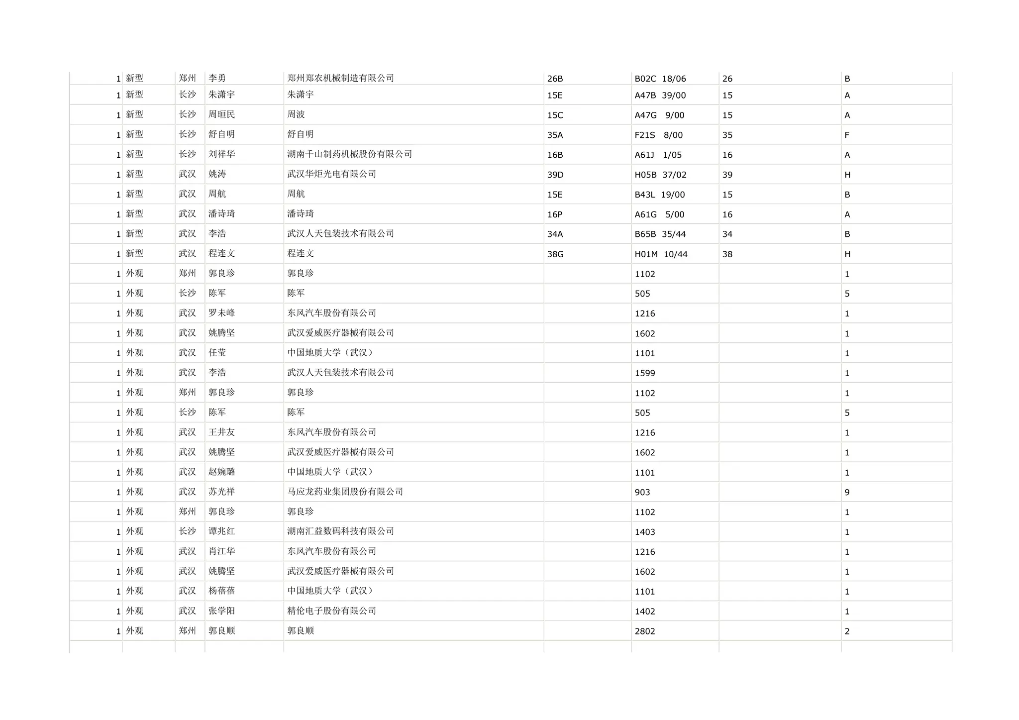 1 新型   郑州   李勇    郑州郑农机械制造有限公司     26B   B02C 18/06    26   B

1 新型   长沙   朱潇宇   朱潇宇              15E   A47B 39/00    15   A

1 新型   长沙   周晅民   周波               15C   A47G   9/00   15   A

1 新型   长沙   舒自明   舒自明              35A   F21S   8/00   35   F

1 新型   长沙   刘祥华   湖南千山制药机械股份有限公司   16B   A61J   1/05   16   A

1 新型   武汉   姚涛    武汉华炬光电有限公司       39D   H05B 37/02    39   H

1 新型   武汉   周航    周航               15E   B43L 19/00    15   B

1 新型   武汉   潘诗琦   潘诗琦              16P   A61G   5/00   16   A

1 新型   武汉   李浩    武汉人天包装技术有限公司     34A   B65B 35/44    34   B

1 新型   武汉   程连文   程连文              38G   H01M 10/44    38   H

1 外观   郑州   郭良珍   郭良珍                    1102               1

1 外观   长沙   陈军    陈军                     505                5

1 外观   武汉   罗未峰   东风汽车股份有限公司             1216               1

1 外观   武汉   姚腾坚   武汉爱威医疗器械有限公司           1602               1

1 外观   武汉   任莹    中国地质大学（武汉）             1101               1

1 外观   武汉   李浩    武汉人天包装技术有限公司           1599               1

1 外观   郑州   郭良珍   郭良珍                    1102               1

1 外观   长沙   陈军    陈军                     505                5

1 外观   武汉   王井友   东风汽车股份有限公司             1216               1

1 外观   武汉   姚腾坚   武汉爱威医疗器械有限公司           1602               1

1 外观   武汉   赵婉璐   中国地质大学（武汉）             1101               1

1 外观   武汉   苏光祥   马应龙药业集团股份有限公司          903                9

1 外观   郑州   郭良珍   郭良珍                    1102               1

1 外观   长沙   谭兆红   湖南汇益数码科技有限公司           1403               1

1 外观   武汉   肖江华   东风汽车股份有限公司             1216               1

1 外观   武汉   姚腾坚   武汉爱威医疗器械有限公司           1602               1

1 外观   武汉   杨蓓蓓   中国地质大学（武汉）             1101               1

1 外观   武汉   张学阳   精伦电子股份有限公司             1402               1

1 外观   郑州   郭良顺   郭良顺                    2802               2
 