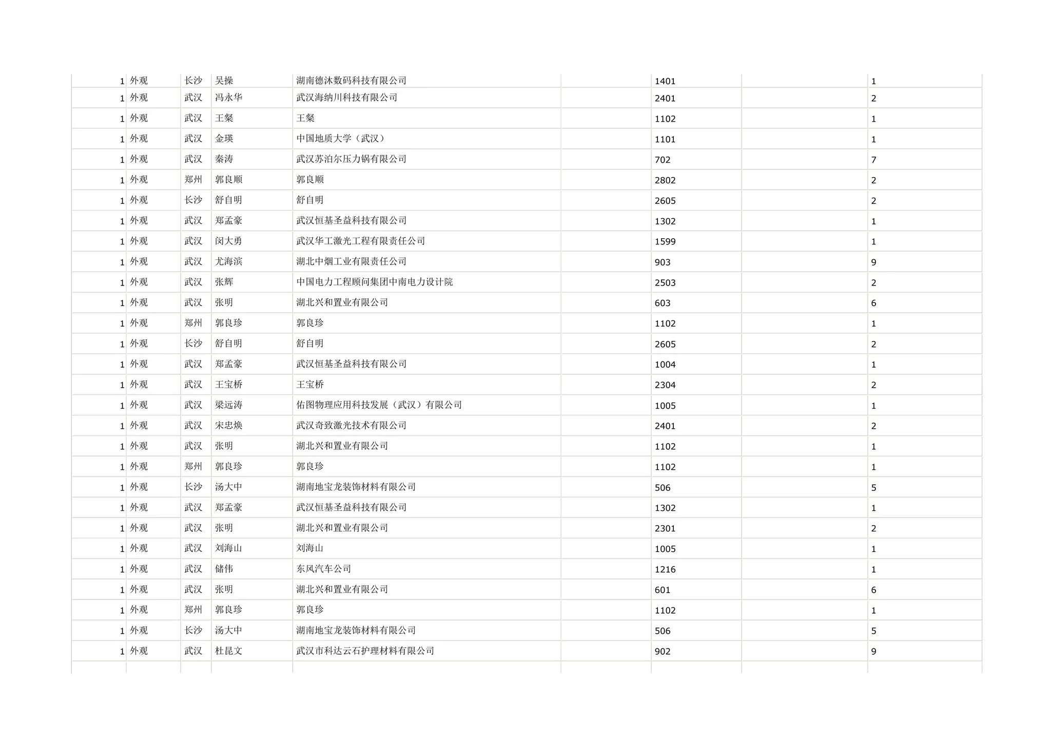 1 外观   长沙   吴操    湖南德沐数码科技有限公司         1401   1

1 外观   武汉   冯永华   武汉海纳川科技有限公司          2401   2

1 外观   武汉   王粲    王粲                   1102   1

1 外观   武汉   金瑛    中国地质大学（武汉）           1101   1

1 外观   武汉   秦涛    武汉苏泊尔压力锅有限公司         702    7

1 外观   郑州   郭良顺   郭良顺                  2802   2

1 外观   长沙   舒自明   舒自明                  2605   2

1 外观   武汉   郑孟豪   武汉恒基圣益科技有限公司         1302   1

1 外观   武汉   闵大勇   武汉华工激光工程有限责任公司       1599   1

1 外观   武汉   尤海滨   湖北中烟工业有限责任公司         903    9

1 外观   武汉   张辉    中国电力工程顾问集团中南电力设计院    2503   2

1 外观   武汉   张明    湖北兴和置业有限公司           603    6

1 外观   郑州   郭良珍   郭良珍                  1102   1

1 外观   长沙   舒自明   舒自明                  2605   2

1 外观   武汉   郑孟豪   武汉恒基圣益科技有限公司         1004   1

1 外观   武汉   王宝桥   王宝桥                  2304   2

1 外观   武汉   梁远涛   佑图物理应用科技发展（武汉）有限公司   1005   1

1 外观   武汉   宋忠焕   武汉奇致激光技术有限公司         2401   2

1 外观   武汉   张明    湖北兴和置业有限公司           1102   1

1 外观   郑州   郭良珍   郭良珍                  1102   1

1 外观   长沙   汤大中   湖南地宝龙装饰材料有限公司        506    5

1 外观   武汉   郑孟豪   武汉恒基圣益科技有限公司         1302   1

1 外观   武汉   张明    湖北兴和置业有限公司           2301   2

1 外观   武汉   刘海山   刘海山                  1005   1

1 外观   武汉   储伟    东风汽车公司               1216   1

1 外观   武汉   张明    湖北兴和置业有限公司           601    6

1 外观   郑州   郭良珍   郭良珍                  1102   1

1 外观   长沙   汤大中   湖南地宝龙装饰材料有限公司        506    5

1 外观   武汉   杜昆文   武汉市科达云石护理材料有限公司      902    9
 