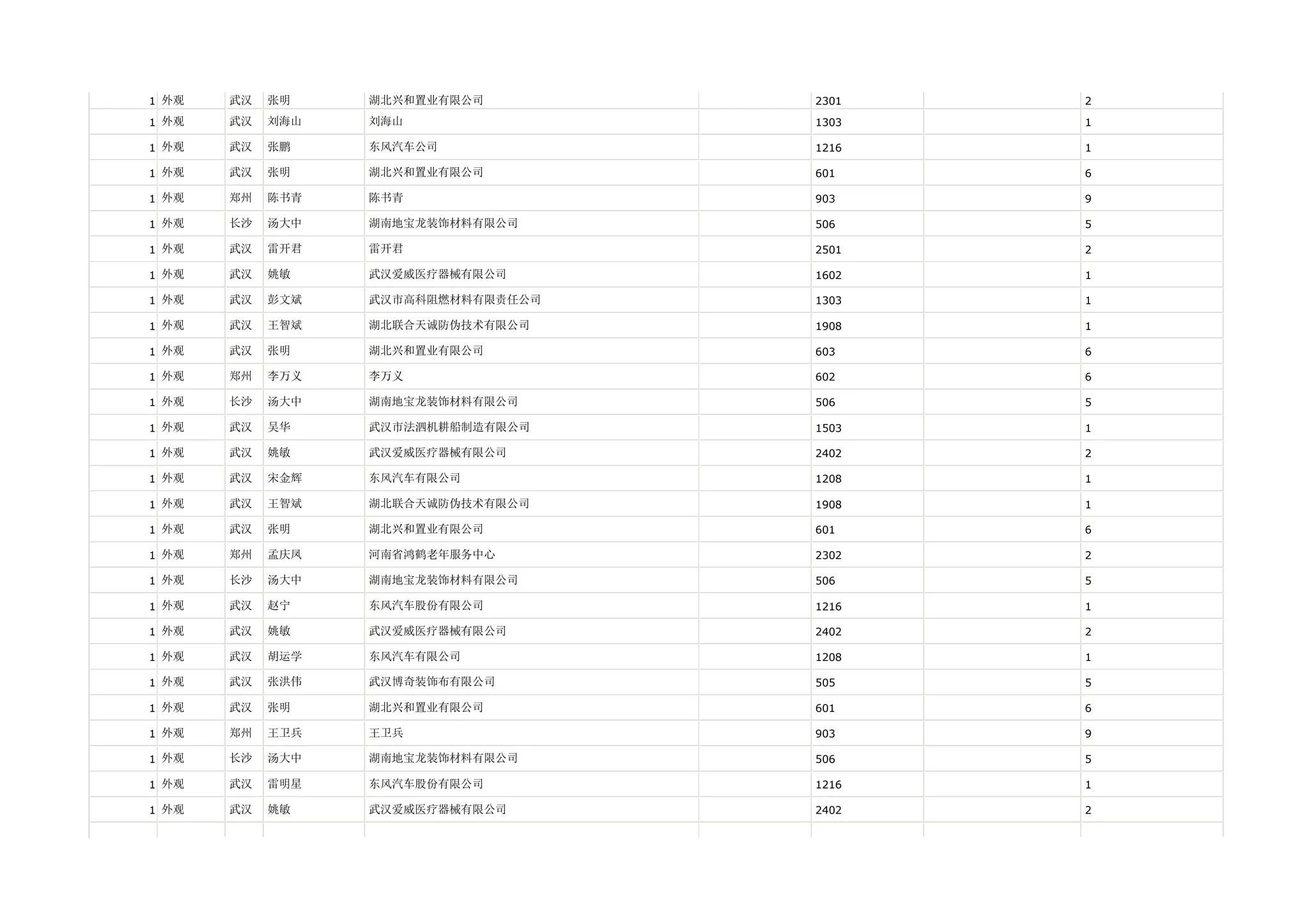 1 外观   武汉   张明    湖北兴和置业有限公司        2301   2

1 外观   武汉   刘海山   刘海山               1303   1

1 外观   武汉   张鹏    东风汽车公司            1216   1

1 外观   武汉   张明    湖北兴和置业有限公司        601    6

1 外观   郑州   陈书青   陈书青               903    9

1 外观   长沙   汤大中   湖南地宝龙装饰材料有限公司     506    5

1 外观   武汉   雷开君   雷开君               2501   2

1 外观   武汉   姚敏    武汉爱威医疗器械有限公司      1602   1

1 外观   武汉   彭文斌   武汉市高科阻燃材料有限责任公司   1303   1

1 外观   武汉   王智斌   湖北联合天诚防伪技术有限公司    1908   1

1 外观   武汉   张明    湖北兴和置业有限公司        603    6

1 外观   郑州   李万义   李万义               602    6

1 外观   长沙   汤大中   湖南地宝龙装饰材料有限公司     506    5

1 外观   武汉   吴华    武汉市法泗机耕船制造有限公司    1503   1

1 外观   武汉   姚敏    武汉爱威医疗器械有限公司      2402   2

1 外观   武汉   宋金辉   东风汽车有限公司          1208   1

1 外观   武汉   王智斌   湖北联合天诚防伪技术有限公司    1908   1

1 外观   武汉   张明    湖北兴和置业有限公司        601    6

1 外观   郑州   孟庆凤   河南省鸿鹤老年服务中心       2302   2

1 外观   长沙   汤大中   湖南地宝龙装饰材料有限公司     506    5

1 外观   武汉   赵宁    东风汽车股份有限公司        1216   1

1 外观   武汉   姚敏    武汉爱威医疗器械有限公司      2402   2

1 外观   武汉   胡运学   东风汽车有限公司          1208   1

1 外观   武汉   张洪伟   武汉博奇装饰布有限公司       505    5

1 外观   武汉   张明    湖北兴和置业有限公司        601    6

1 外观   郑州   王卫兵   王卫兵               903    9

1 外观   长沙   汤大中   湖南地宝龙装饰材料有限公司     506    5

1 外观   武汉   雷明星   东风汽车股份有限公司        1216   1

1 外观   武汉   姚敏    武汉爱威医疗器械有限公司      2402   2
 
