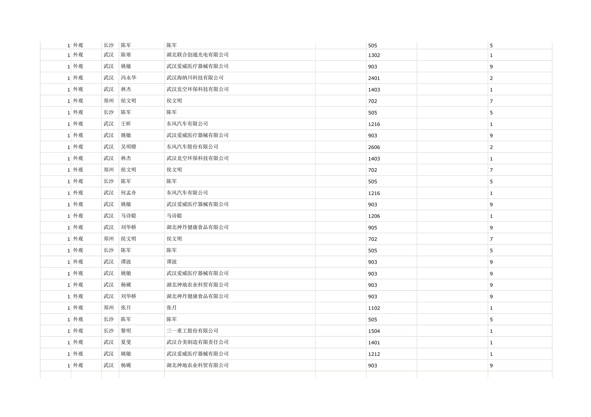 1 外观   长沙   陈军    陈军             505    5

1 外观   武汉   陈寒    湖北联合创通光电有限公司   1302   1

1 外观   武汉   姚敏    武汉爱威医疗器械有限公司   903    9

1 外观   武汉   冯永华   武汉海纳川科技有限公司    2401   2

1 外观   武汉   林杰    武汉竞空环保科技有限公司   1403   1

1 外观   郑州   侯文明   侯文明            702    7

1 外观   长沙   陈军    陈军             505    5

1 外观   武汉   王昕    东风汽车有限公司       1216   1

1 外观   武汉   姚敏    武汉爱威医疗器械有限公司   903    9

1 外观   武汉   吴明瞭   东风汽车股份有限公司     2606   2

1 外观   武汉   林杰    武汉竞空环保科技有限公司   1403   1

1 外观   郑州   侯文明   侯文明            702    7

1 外观   长沙   陈军    陈军             505    5

1 外观   武汉   何孟舟   东风汽车有限公司       1216   1

1 外观   武汉   姚敏    武汉爱威医疗器械有限公司   903    9

1 外观   武汉   马诗聪   马诗聪            1206   1

1 外观   武汉   刘华桥   湖北神丹健康食品有限公司   905    9

1 外观   郑州   侯文明   侯文明            702    7

1 外观   长沙   陈军    陈军             505    5

1 外观   武汉   谭波    谭波             903    9

1 外观   武汉   姚敏    武汉爱威医疗器械有限公司   903    9

1 外观   武汉   杨砚    湖北神地农业科贸有限公司   903    9

1 外观   武汉   刘华桥   湖北神丹健康食品有限公司   903    9

1 外观   郑州   张月    张月             1102   1

1 外观   长沙   陈军    陈军             505    5

1 外观   长沙   黎明    三一重工股份有限公司     1504   1

1 外观   武汉   夏斐    武汉合美制造有限责任公司   1401   1

1 外观   武汉   姚敏    武汉爱威医疗器械有限公司   1212   1

1 外观   武汉   杨砚    湖北神地农业科贸有限公司   903    9
 
