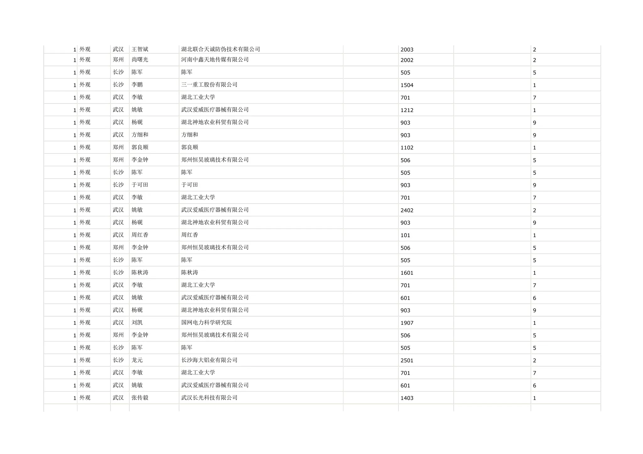 1 外观   武汉   王智斌   湖北联合天诚防伪技术有限公司   2003   2

1 外观   郑州   尚曙光   河南中鑫天地传媒有限公司     2002   2

1 外观   长沙   陈军    陈军               505    5

1 外观   长沙   李鹏    三一重工股份有限公司       1504   1

1 外观   武汉   李敏    湖北工业大学           701    7

1 外观   武汉   姚敏    武汉爱威医疗器械有限公司     1212   1

1 外观   武汉   杨砚    湖北神地农业科贸有限公司     903    9

1 外观   武汉   方细和   方细和              903    9

1 外观   郑州   郭良顺   郭良顺              1102   1

1 外观   郑州   李金钟   郑州恒昊玻璃技术有限公司     506    5

1 外观   长沙   陈军    陈军               505    5

1 外观   长沙   于可田   于可田              903    9

1 外观   武汉   李敏    湖北工业大学           701    7

1 外观   武汉   姚敏    武汉爱威医疗器械有限公司     2402   2

1 外观   武汉   杨砚    湖北神地农业科贸有限公司     903    9

1 外观   武汉   周红香   周红香              101    1

1 外观   郑州   李金钟   郑州恒昊玻璃技术有限公司     506    5

1 外观   长沙   陈军    陈军               505    5

1 外观   长沙   陈秋涛   陈秋涛              1601   1

1 外观   武汉   李敏    湖北工业大学           701    7

1 外观   武汉   姚敏    武汉爱威医疗器械有限公司     601    6

1 外观   武汉   杨砚    湖北神地农业科贸有限公司     903    9

1 外观   武汉   刘凯    国网电力科学研究院        1907   1

1 外观   郑州   李金钟   郑州恒昊玻璃技术有限公司     506    5

1 外观   长沙   陈军    陈军               505    5

1 外观   长沙   龙元    长沙海大铝业有限公司       2501   2

1 外观   武汉   李敏    湖北工业大学           701    7

1 外观   武汉   姚敏    武汉爱威医疗器械有限公司     601    6

1 外观   武汉   张传毅   武汉长光科技有限公司       1403   1
 