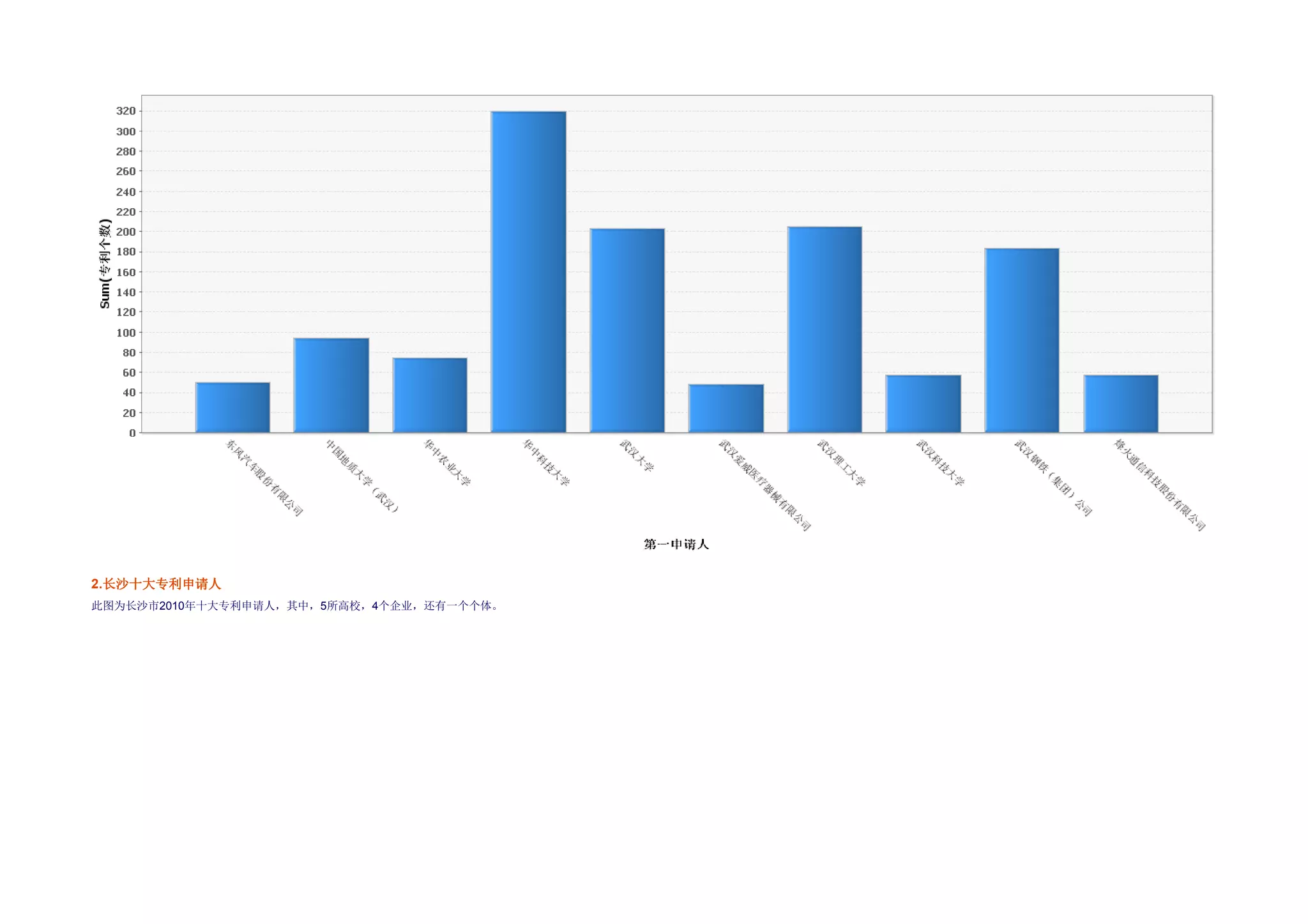 2.长沙十大专利申请人
  长沙十大专利申请
此图为长沙市2010年十大专利申请人，其中，5所高校，4个企业，还有一个个体。
 