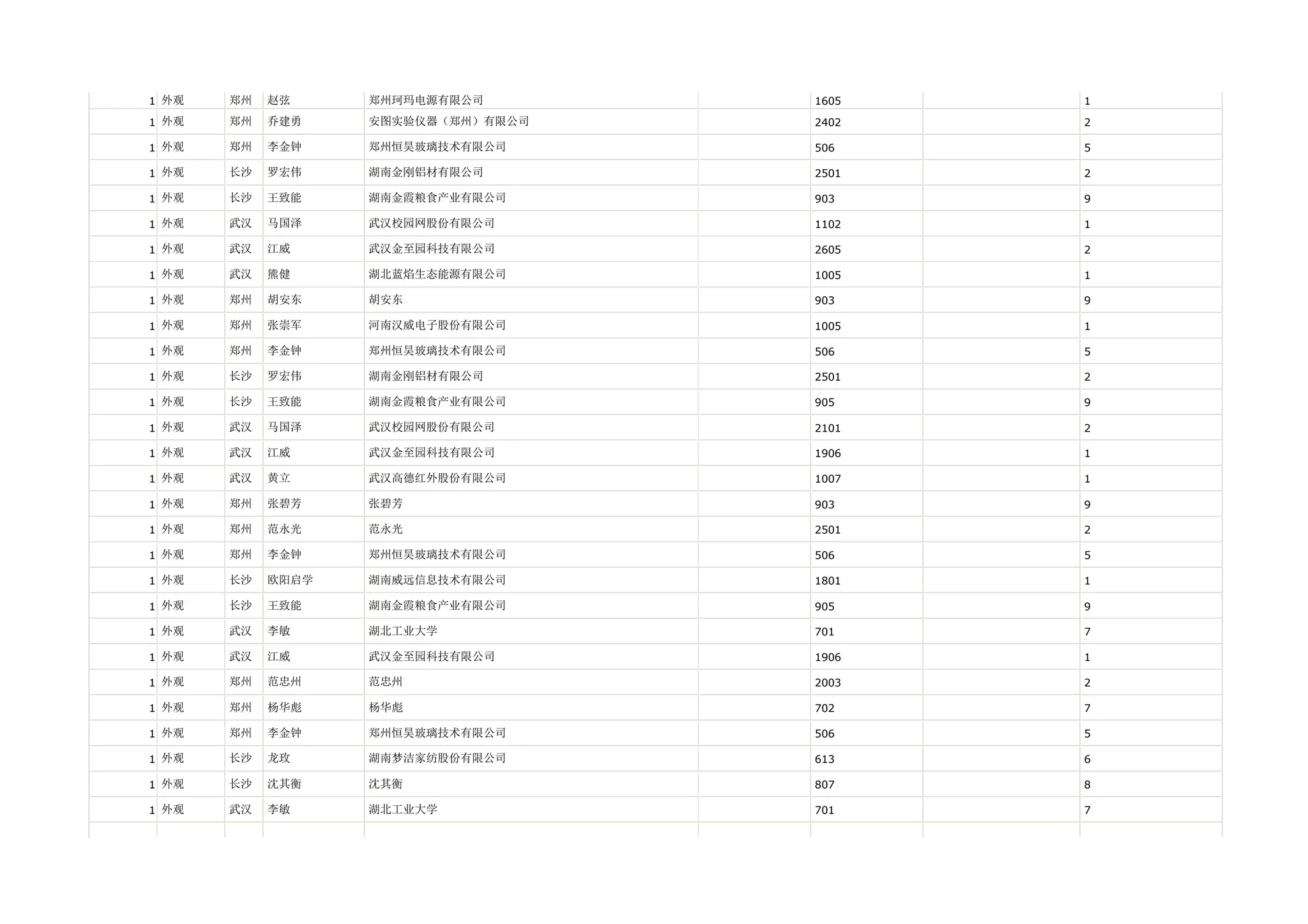 1 外观   郑州   赵弦     郑州珂玛电源有限公司       1605   1

1 外观   郑州   乔建勇    安图实验仪器（郑州）有限公司   2402   2

1 外观   郑州   李金钟    郑州恒昊玻璃技术有限公司     506    5

1 外观   长沙   罗宏伟    湖南金刚铝材有限公司       2501   2

1 外观   长沙   王致能    湖南金霞粮食产业有限公司     903    9

1 外观   武汉   马国泽    武汉校园网股份有限公司      1102   1

1 外观   武汉   江威     武汉金至园科技有限公司      2605   2

1 外观   武汉   熊健     湖北蓝焰生态能源有限公司     1005   1

1 外观   郑州   胡安东    胡安东              903    9

1 外观   郑州   张崇军    河南汉威电子股份有限公司     1005   1

1 外观   郑州   李金钟    郑州恒昊玻璃技术有限公司     506    5

1 外观   长沙   罗宏伟    湖南金刚铝材有限公司       2501   2

1 外观   长沙   王致能    湖南金霞粮食产业有限公司     905    9

1 外观   武汉   马国泽    武汉校园网股份有限公司      2101   2

1 外观   武汉   江威     武汉金至园科技有限公司      1906   1

1 外观   武汉   黄立     武汉高德红外股份有限公司     1007   1

1 外观   郑州   张碧芳    张碧芳              903    9

1 外观   郑州   范永光    范永光              2501   2

1 外观   郑州   李金钟    郑州恒昊玻璃技术有限公司     506    5

1 外观   长沙   欧阳启学   湖南威远信息技术有限公司     1801   1

1 外观   长沙   王致能    湖南金霞粮食产业有限公司     905    9

1 外观   武汉   李敏     湖北工业大学           701    7

1 外观   武汉   江威     武汉金至园科技有限公司      1906   1

1 外观   郑州   范忠州    范忠州              2003   2

1 外观   郑州   杨华彪    杨华彪              702    7

1 外观   郑州   李金钟    郑州恒昊玻璃技术有限公司     506    5

1 外观   长沙   龙玫     湖南梦洁家纺股份有限公司     613    6

1 外观   长沙   沈其衡    沈其衡              807    8

1 外观   武汉   李敏     湖北工业大学           701    7
 