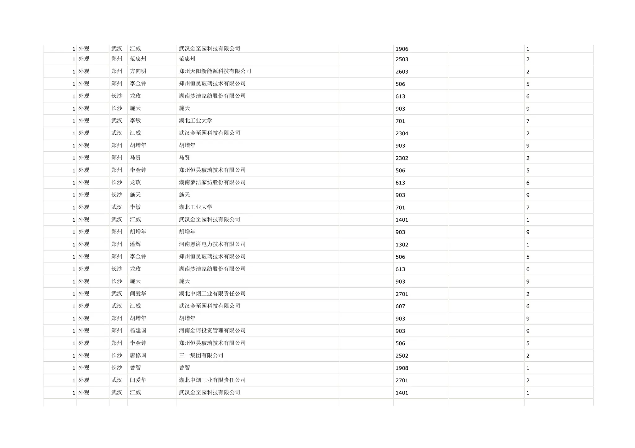1 外观   武汉   江威    武汉金至园科技有限公司     1906   1

1 外观   郑州   范忠州   范忠州             2503   2

1 外观   郑州   方向明   郑州天阳新能源科技有限公司   2603   2

1 外观   郑州   李金钟   郑州恒昊玻璃技术有限公司    506    5

1 外观   长沙   龙玫    湖南梦洁家纺股份有限公司    613    6

1 外观   长沙   施天    施天              903    9

1 外观   武汉   李敏    湖北工业大学          701    7

1 外观   武汉   江威    武汉金至园科技有限公司     2304   2

1 外观   郑州   胡增年   胡增年             903    9

1 外观   郑州   马贤    马贤              2302   2

1 外观   郑州   李金钟   郑州恒昊玻璃技术有限公司    506    5

1 外观   长沙   龙玫    湖南梦洁家纺股份有限公司    613    6

1 外观   长沙   施天    施天              903    9

1 外观   武汉   李敏    湖北工业大学          701    7

1 外观   武汉   江威    武汉金至园科技有限公司     1401   1

1 外观   郑州   胡增年   胡增年             903    9

1 外观   郑州   潘辉    河南恩湃电力技术有限公司    1302   1

1 外观   郑州   李金钟   郑州恒昊玻璃技术有限公司    506    5

1 外观   长沙   龙玫    湖南梦洁家纺股份有限公司    613    6

1 外观   长沙   施天    施天              903    9

1 外观   武汉   闫爱华   湖北中烟工业有限责任公司    2701   2

1 外观   武汉   江威    武汉金至园科技有限公司     607    6

1 外观   郑州   胡增年   胡增年             903    9

1 外观   郑州   杨建国   河南金诃投资管理有限公司    903    9

1 外观   郑州   李金钟   郑州恒昊玻璃技术有限公司    506    5

1 外观   长沙   唐修国   三一集团有限公司        2502   2

1 外观   长沙   曾智    曾智              1908   1

1 外观   武汉   闫爱华   湖北中烟工业有限责任公司    2701   2

1 外观   武汉   江威    武汉金至园科技有限公司     1401   1
 
