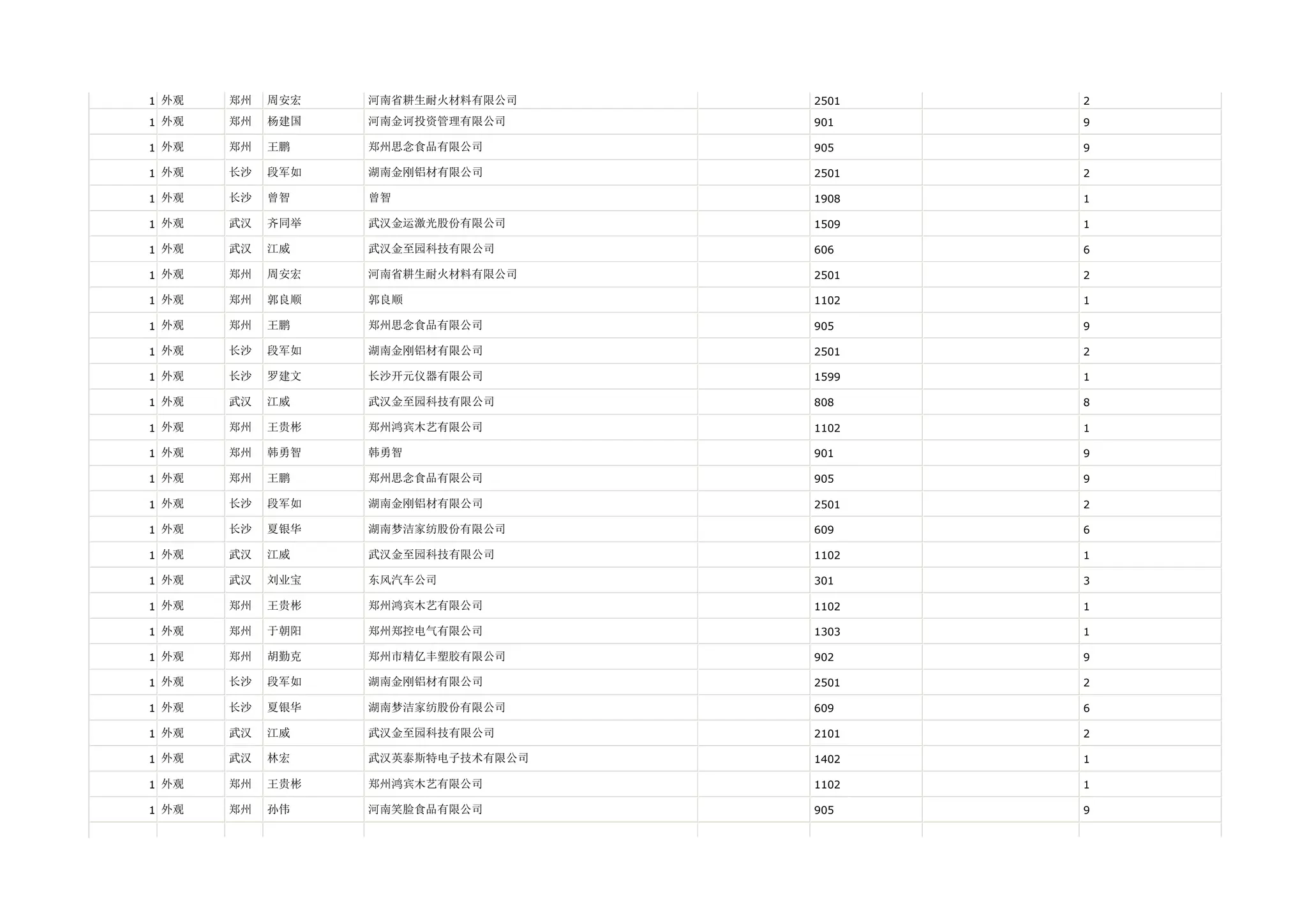 1 外观   郑州   周安宏   河南省耕生耐火材料有限公司    2501   2

1 外观   郑州   杨建国   河南金诃投资管理有限公司     901    9

1 外观   郑州   王鹏    郑州思念食品有限公司       905    9

1 外观   长沙   段军如   湖南金刚铝材有限公司       2501   2

1 外观   长沙   曾智    曾智               1908   1

1 外观   武汉   齐同举   武汉金运激光股份有限公司     1509   1

1 外观   武汉   江威    武汉金至园科技有限公司      606    6

1 外观   郑州   周安宏   河南省耕生耐火材料有限公司    2501   2

1 外观   郑州   郭良顺   郭良顺              1102   1

1 外观   郑州   王鹏    郑州思念食品有限公司       905    9

1 外观   长沙   段军如   湖南金刚铝材有限公司       2501   2

1 外观   长沙   罗建文   长沙开元仪器有限公司       1599   1

1 外观   武汉   江威    武汉金至园科技有限公司      808    8

1 外观   郑州   王贵彬   郑州鸿宾木艺有限公司       1102   1

1 外观   郑州   韩勇智   韩勇智              901    9

1 外观   郑州   王鹏    郑州思念食品有限公司       905    9

1 外观   长沙   段军如   湖南金刚铝材有限公司       2501   2

1 外观   长沙   夏银华   湖南梦洁家纺股份有限公司     609    6

1 外观   武汉   江威    武汉金至园科技有限公司      1102   1

1 外观   武汉   刘业宝   东风汽车公司           301    3

1 外观   郑州   王贵彬   郑州鸿宾木艺有限公司       1102   1

1 外观   郑州   于朝阳   郑州郑控电气有限公司       1303   1

1 外观   郑州   胡勤克   郑州市精亿丰塑胶有限公司     902    9

1 外观   长沙   段军如   湖南金刚铝材有限公司       2501   2

1 外观   长沙   夏银华   湖南梦洁家纺股份有限公司     609    6

1 外观   武汉   江威    武汉金至园科技有限公司      2101   2

1 外观   武汉   林宏    武汉英泰斯特电子技术有限公司   1402   1

1 外观   郑州   王贵彬   郑州鸿宾木艺有限公司       1102   1

1 外观   郑州   孙伟    河南笑脸食品有限公司       905    9
 