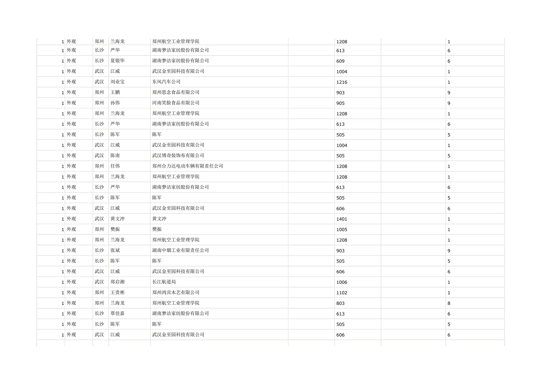 1 外观   郑州   兰海龙   郑州航空工业管理学院        1208   1

1 外观   长沙   严华    湖南梦洁家纺股份有限公司      613    6

1 外观   长沙   夏银华   湖南梦洁家纺股份有限公司      609    6

1 外观   武汉   江威    武汉金至园科技有限公司       1004   1

1 外观   武汉   刘业宝   东风汽车公司            1216   1

1 外观   郑州   王鹏    郑州思念食品有限公司        903    9

1 外观   郑州   孙伟    河南笑脸食品有限公司        905    9

1 外观   郑州   兰海龙   郑州航空工业管理学院        1208   1

1 外观   长沙   严华    湖南梦洁家纺股份有限公司      613    6

1 外观   长沙   陈军    陈军                505    5

1 外观   武汉   江威    武汉金至园科技有限公司       1004   1

1 外观   武汉   陈南    武汉博奇装饰布有限公司       505    5

1 外观   郑州   任伟    郑州合力达电动车辆有限责任公司   1208   1

1 外观   郑州   兰海龙   郑州航空工业管理学院        1208   1

1 外观   长沙   严华    湖南梦洁家纺股份有限公司      613    6

1 外观   长沙   陈军    陈军                505    5

1 外观   武汉   江威    武汉金至园科技有限公司       606    6

1 外观   武汉   黄文冲   黄文冲               1401   1

1 外观   郑州   樊振    樊振                1005   1

1 外观   郑州   兰海龙   郑州航空工业管理学院        1208   1

1 外观   长沙   张斌    湖南中烟工业有限责任公司      903    9

1 外观   长沙   陈军    陈军                505    5

1 外观   武汉   江威    武汉金至园科技有限公司       606    6

1 外观   武汉   郑启湘   长江航道局             1006   1

1 外观   郑州   王贵彬   郑州鸿宾木艺有限公司        1102   1

1 外观   郑州   兰海龙   郑州航空工业管理学院        803    8

1 外观   长沙   覃佳嘉   湖南梦洁家纺股份有限公司      613    6

1 外观   长沙   陈军    陈军                505    5

1 外观   武汉   江威    武汉金至园科技有限公司       606    6
 