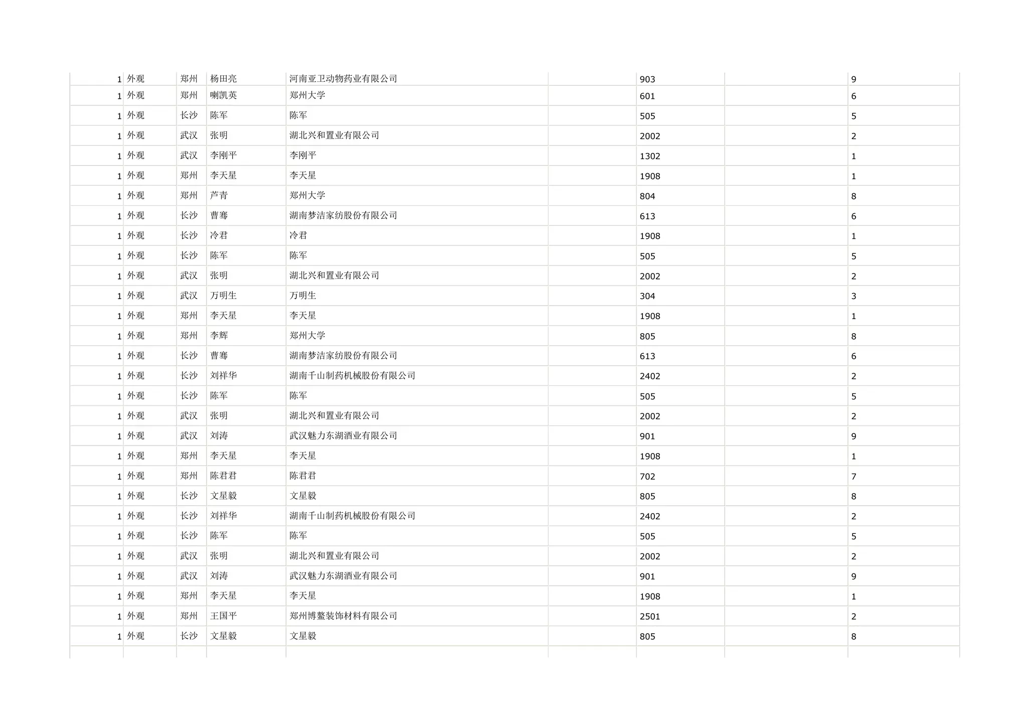 1 外观   郑州   杨田亮   河南亚卫动物药业有限公司     903    9

1 外观   郑州   喇凯英   郑州大学             601    6

1 外观   长沙   陈军    陈军               505    5

1 外观   武汉   张明    湖北兴和置业有限公司       2002   2

1 外观   武汉   李刚平   李刚平              1302   1

1 外观   郑州   李天星   李天星              1908   1

1 外观   郑州   芦青    郑州大学             804    8

1 外观   长沙   曹骞    湖南梦洁家纺股份有限公司     613    6

1 外观   长沙   冷君    冷君               1908   1

1 外观   长沙   陈军    陈军               505    5

1 外观   武汉   张明    湖北兴和置业有限公司       2002   2

1 外观   武汉   万明生   万明生              304    3

1 外观   郑州   李天星   李天星              1908   1

1 外观   郑州   李辉    郑州大学             805    8

1 外观   长沙   曹骞    湖南梦洁家纺股份有限公司     613    6

1 外观   长沙   刘祥华   湖南千山制药机械股份有限公司   2402   2

1 外观   长沙   陈军    陈军               505    5

1 外观   武汉   张明    湖北兴和置业有限公司       2002   2

1 外观   武汉   刘涛    武汉魅力东湖酒业有限公司     901    9

1 外观   郑州   李天星   李天星              1908   1

1 外观   郑州   陈君君   陈君君              702    7

1 外观   长沙   文星毅   文星毅              805    8

1 外观   长沙   刘祥华   湖南千山制药机械股份有限公司   2402   2

1 外观   长沙   陈军    陈军               505    5

1 外观   武汉   张明    湖北兴和置业有限公司       2002   2

1 外观   武汉   刘涛    武汉魅力东湖酒业有限公司     901    9

1 外观   郑州   李天星   李天星              1908   1

1 外观   郑州   王国平   郑州博鳌装饰材料有限公司     2501   2

1 外观   长沙   文星毅   文星毅              805    8
 